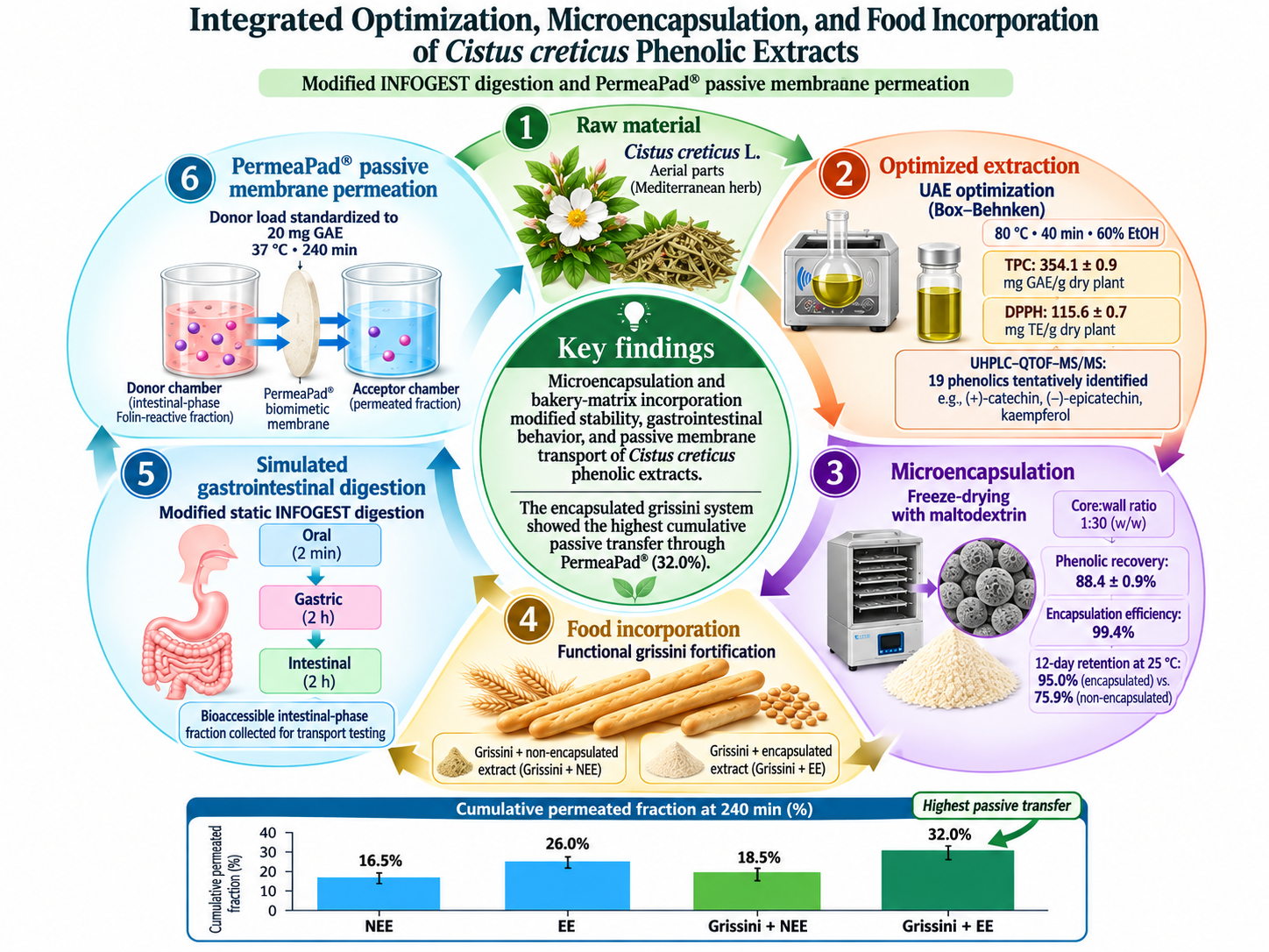Integrated Optimization, Microencapsulation, and Food Incorporation of ...