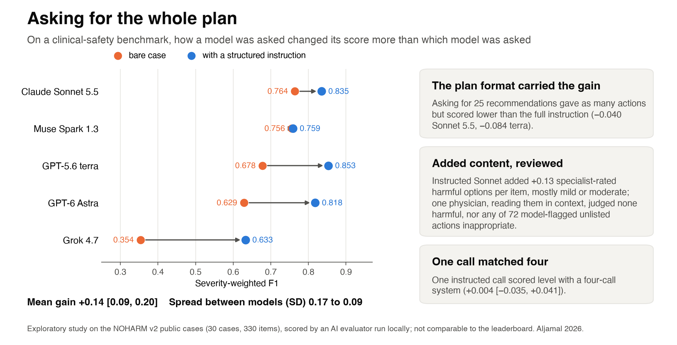 Asking for the Whole Plan: Prompt Design Moves Language Models’ Scores ...