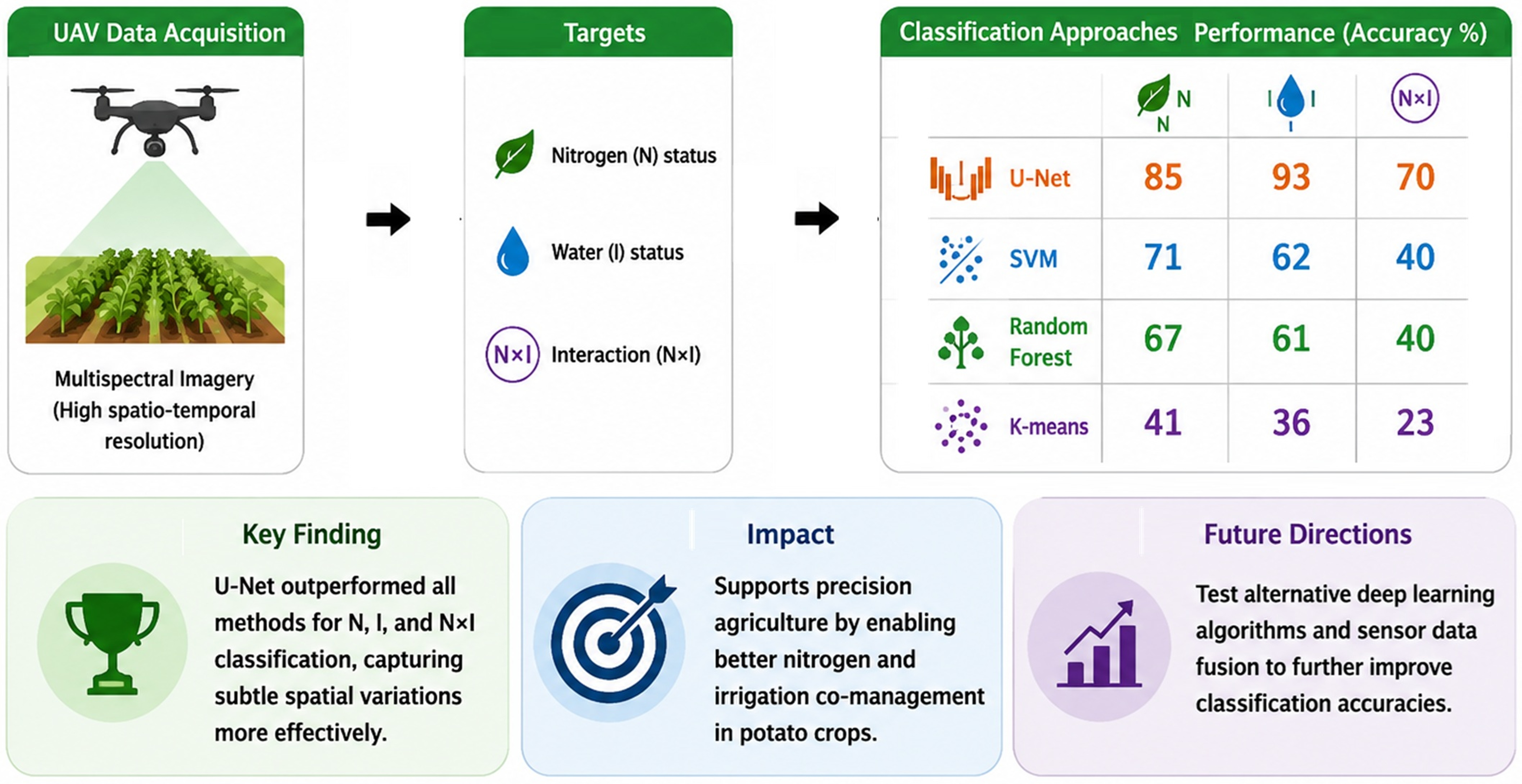Comparing Unsupervised and Supervised Classifiers on Multispectral UAV ...