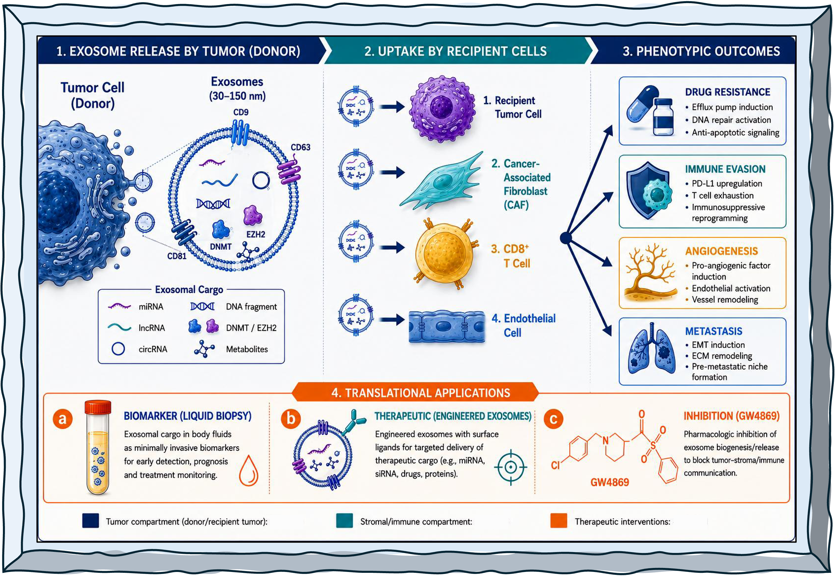 Exosome-Driven Epigenetic Rewiring in Cancer: Mechanisms and