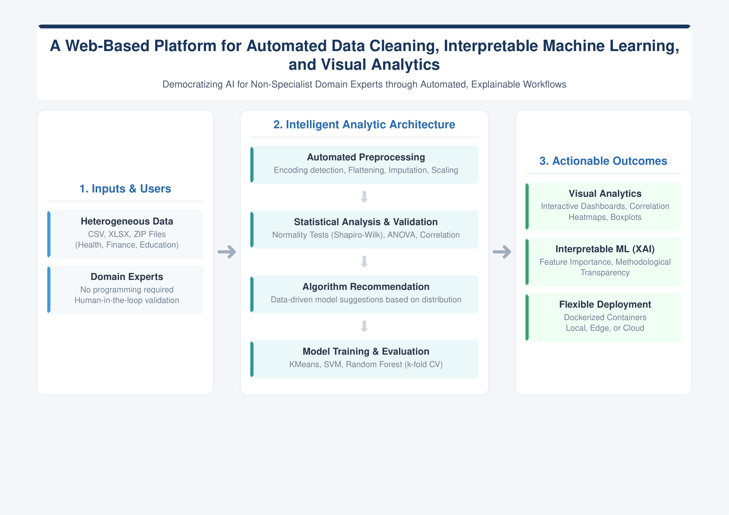 A Web-Based Platform for Automated Data Cleaning, Interpretable Machine ...