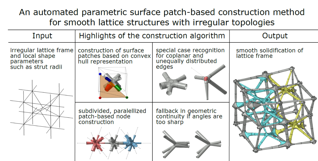 An automated parametric surface patch-based construction method for ...