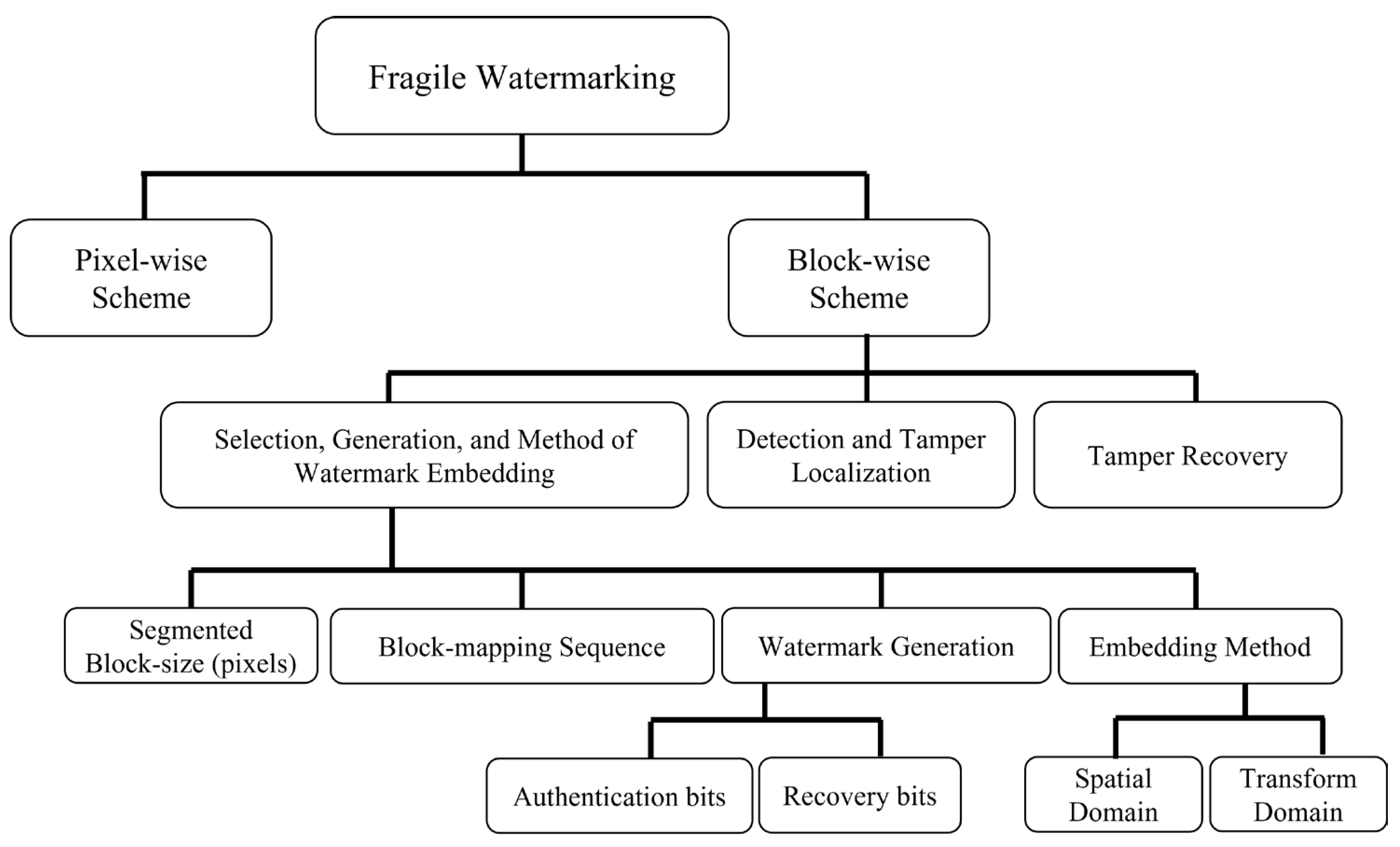 A Novel Self-Recovery Fragile Watermarking Scheme Based on ...