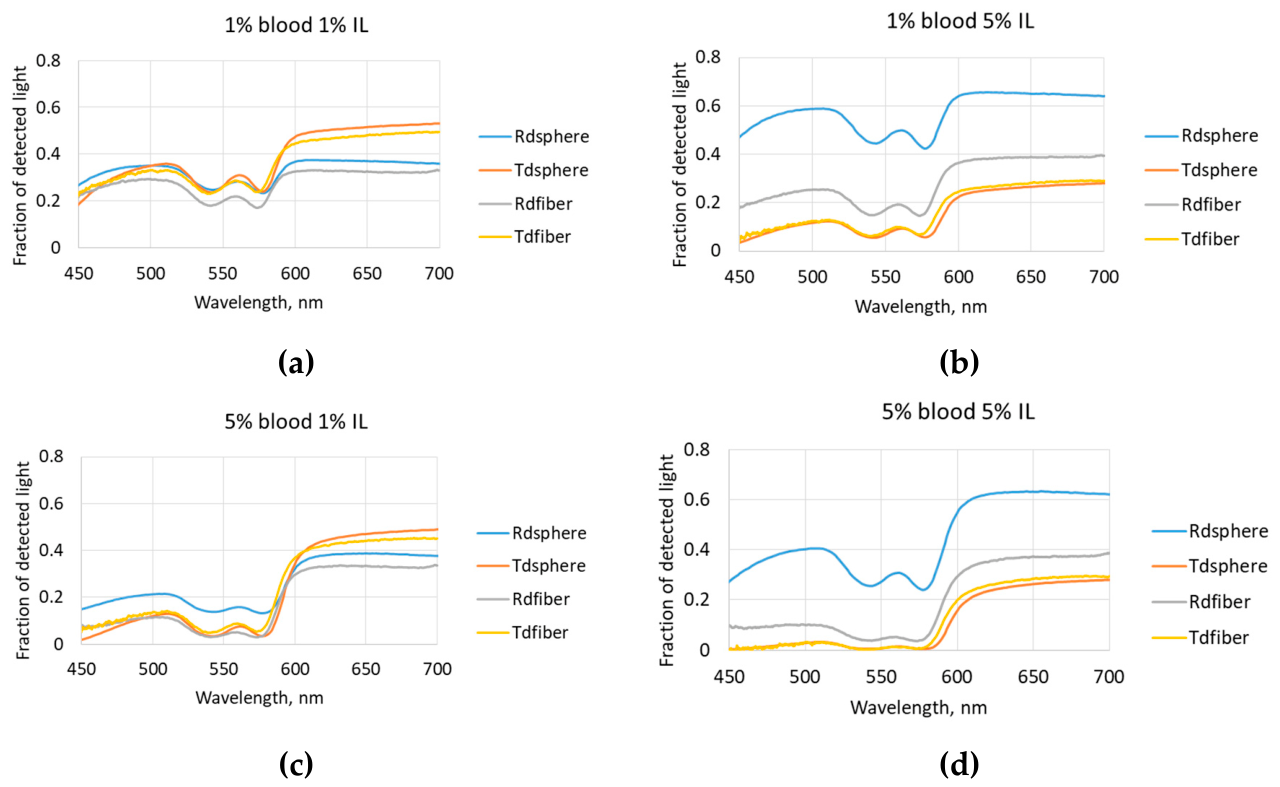 Preprints 215233 g003