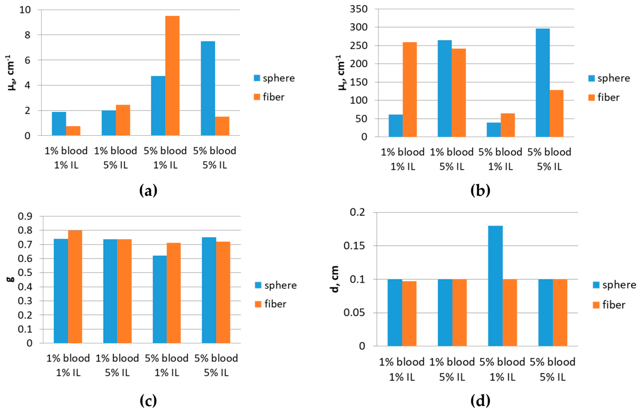 Preprints 215233 g005