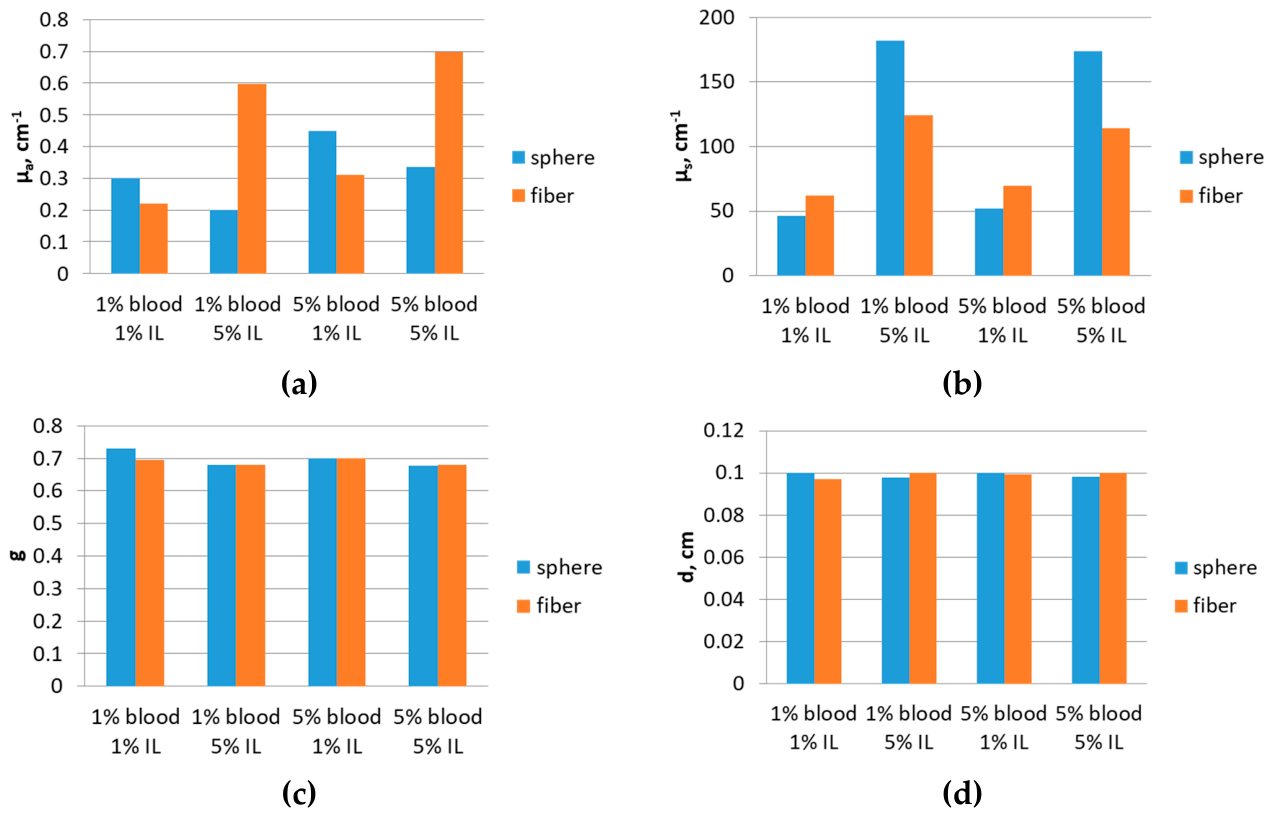 Preprints 215233 g006
