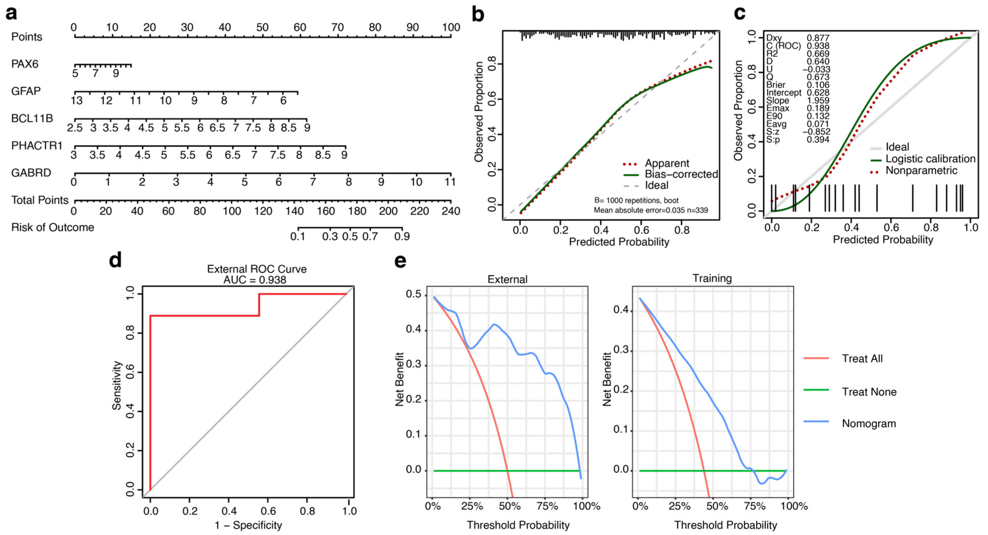 Preprints 159917 g006