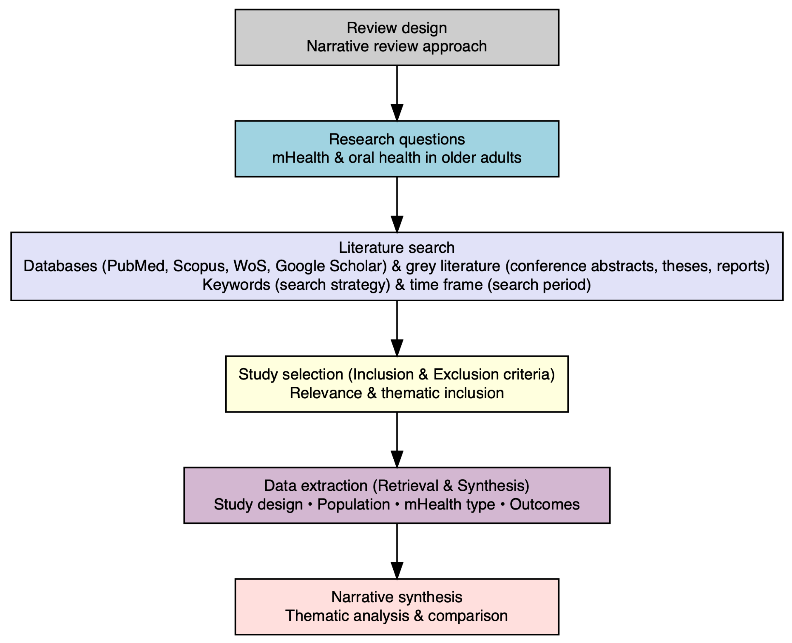 mHealth for Oral Care in Aging: A Narrative Review of Mobile ...