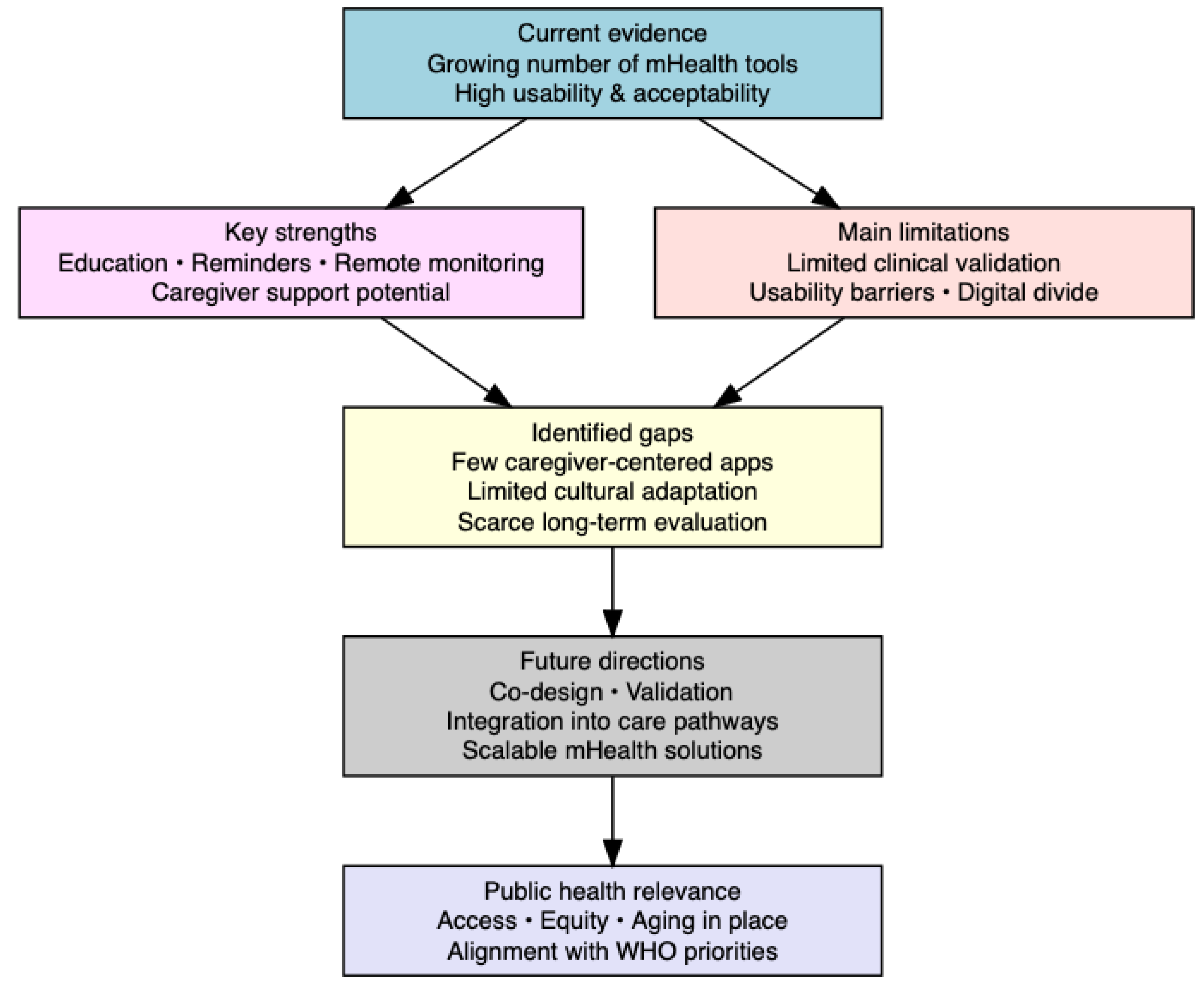 mHealth for Oral Care in Aging: A Narrative Review of Mobile ...
