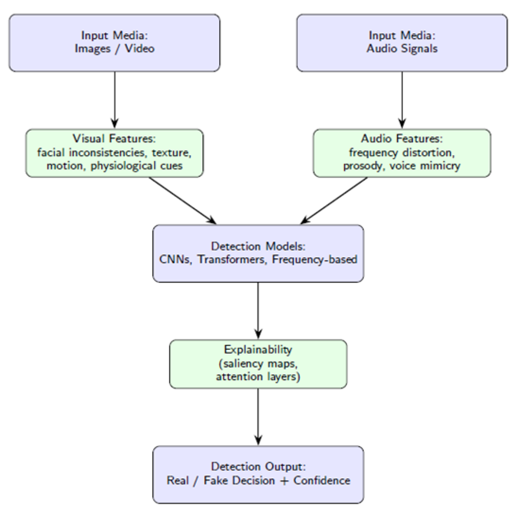 Sensing Deepfake Detection: A Survey of Detection Architectures ...