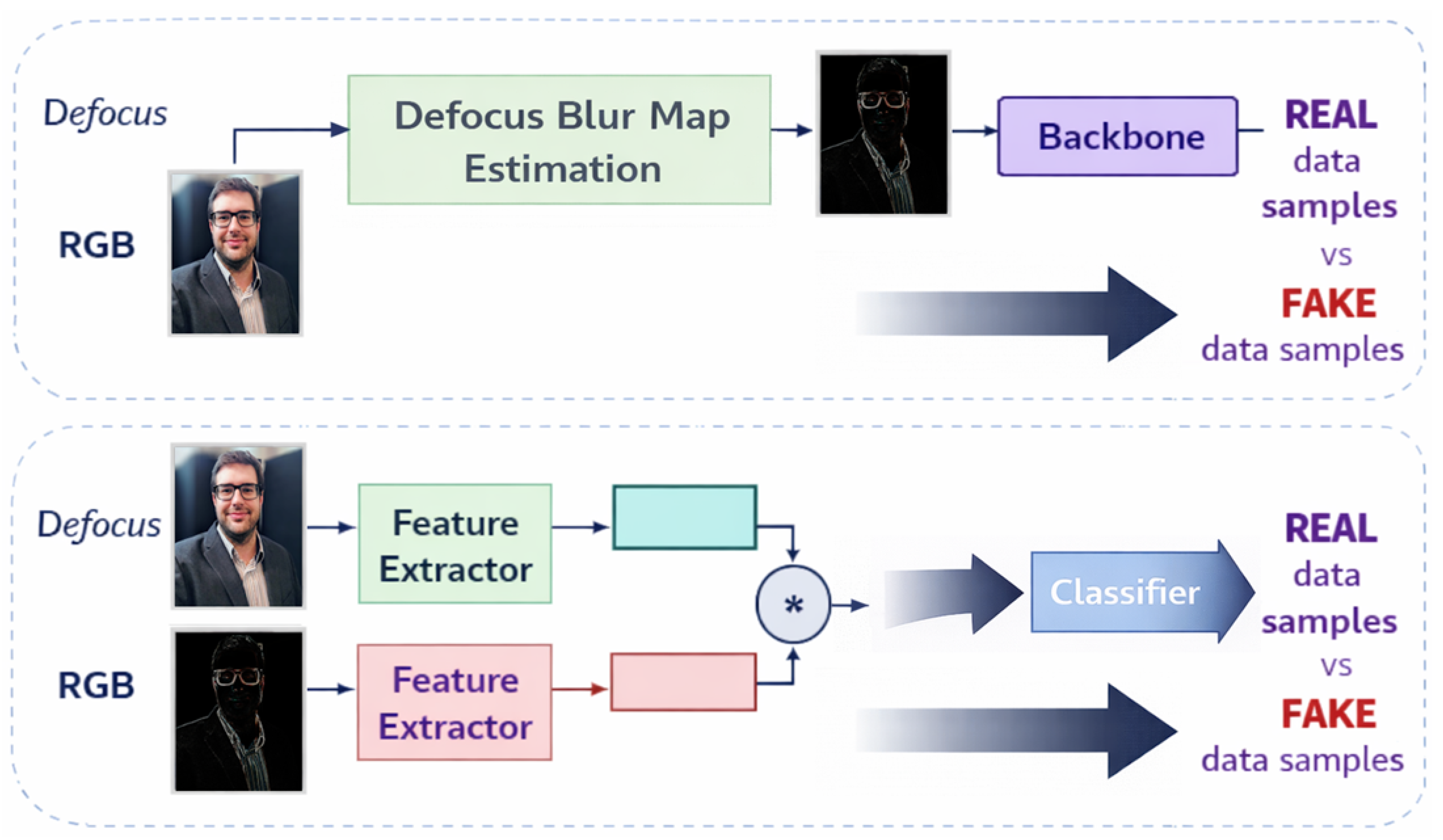 Sensing Deepfake Detection: A Survey of Detection Architectures ...