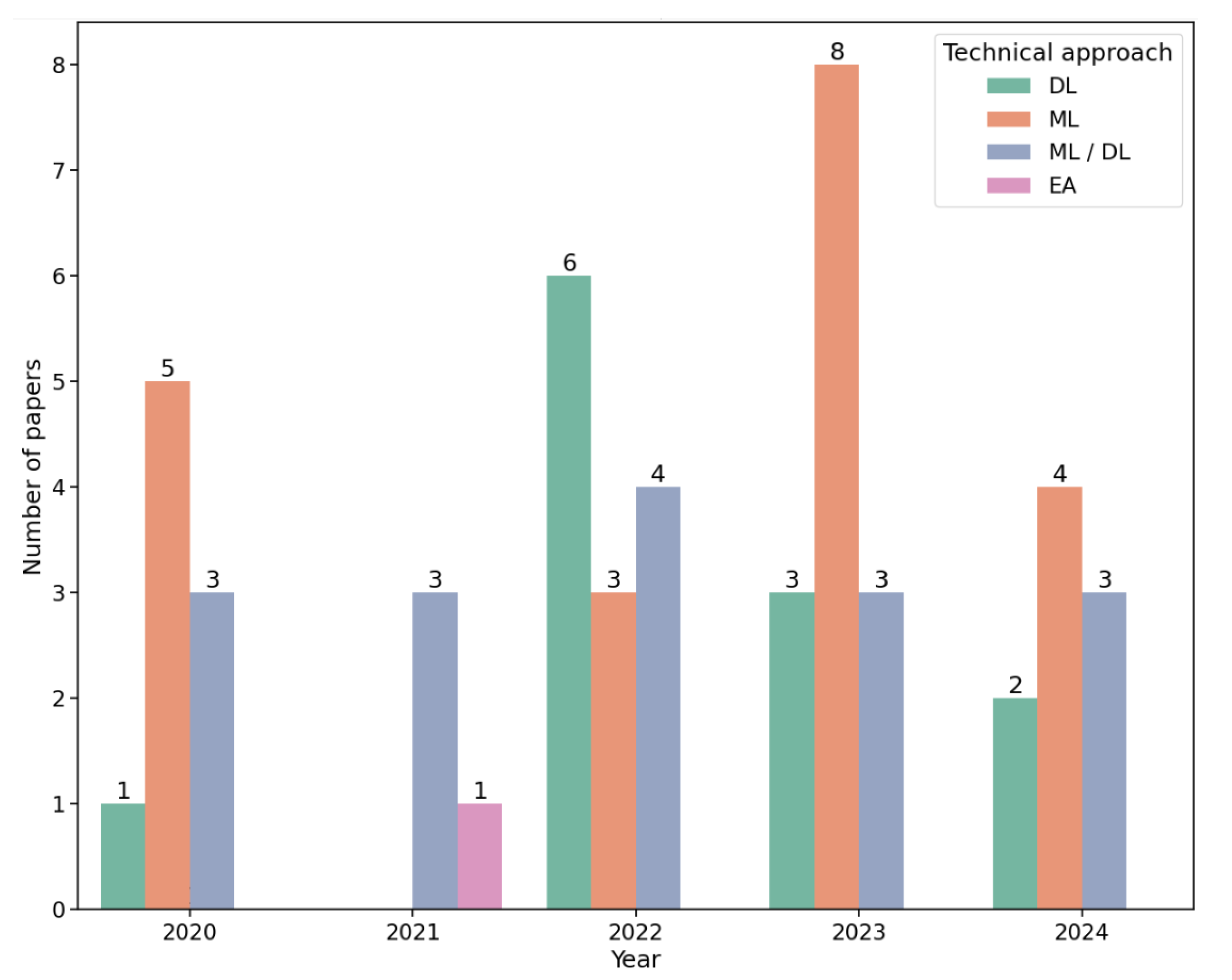 Preprints 149230 g007