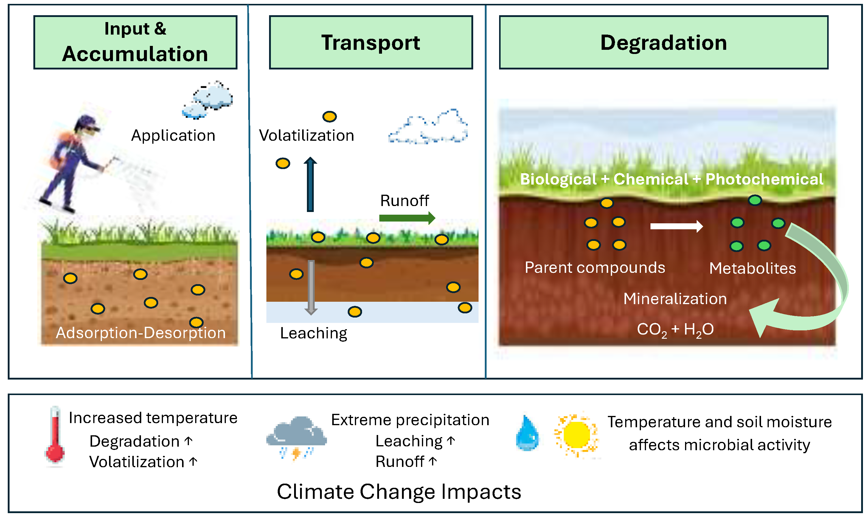 Pesticide Inversion Pesticide Behavior in Soil Amended with Agricultural Waste and Agro ...