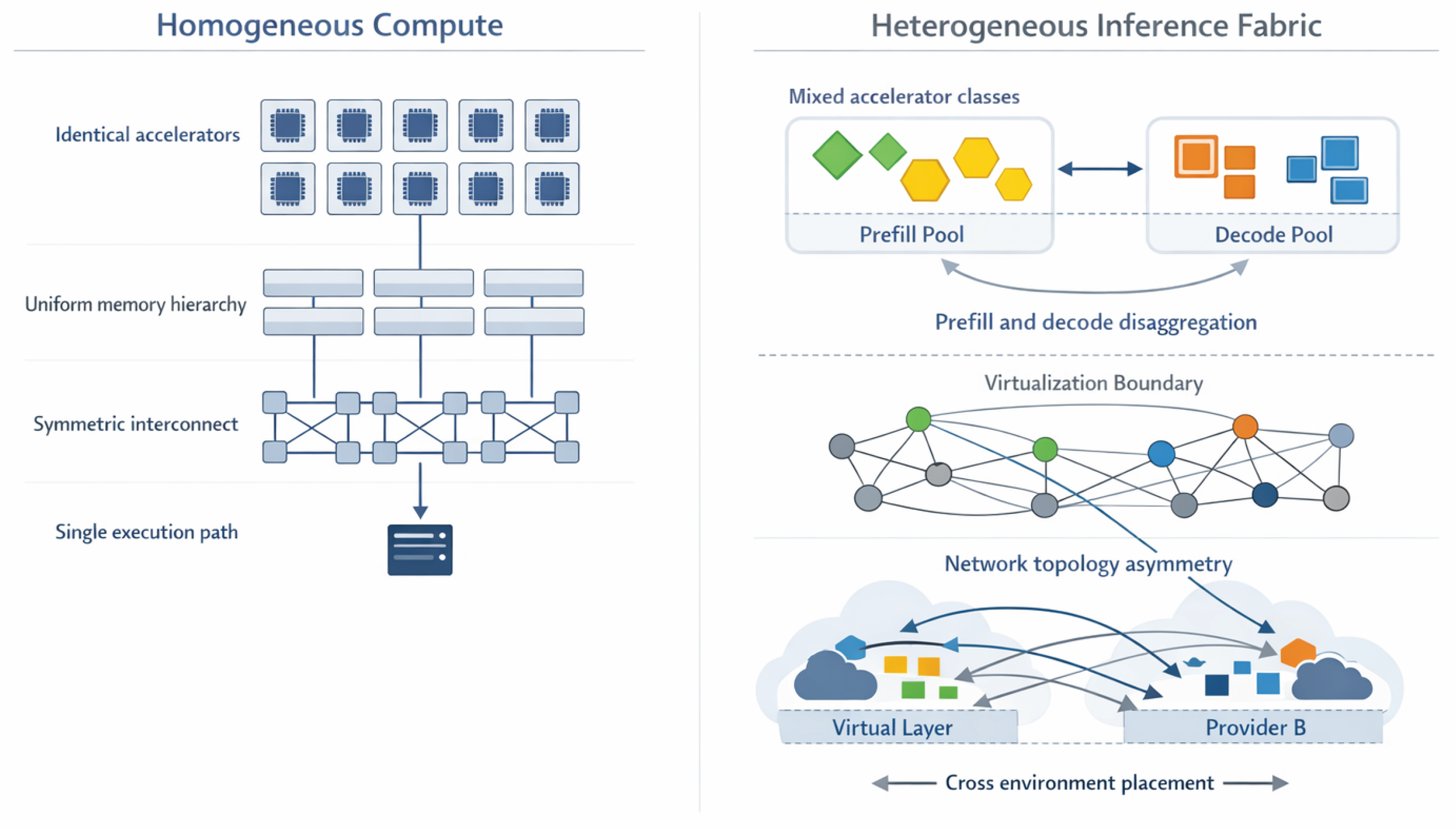 SORT-AI: Accelerator Runtime Coherence in Heterogeneous AI Inference ...