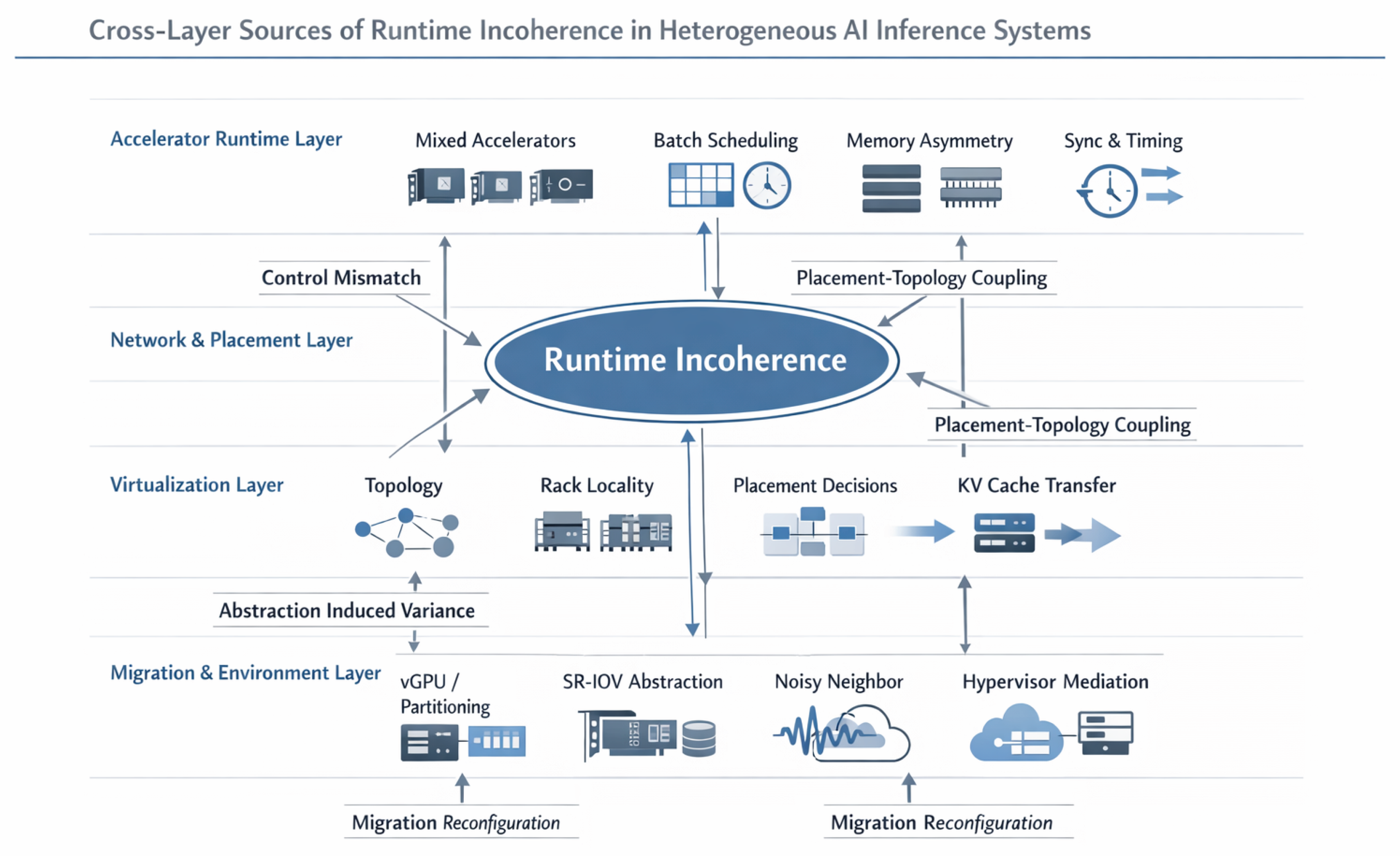 SORT-AI: Accelerator Runtime Coherence in Heterogeneous AI Inference ...