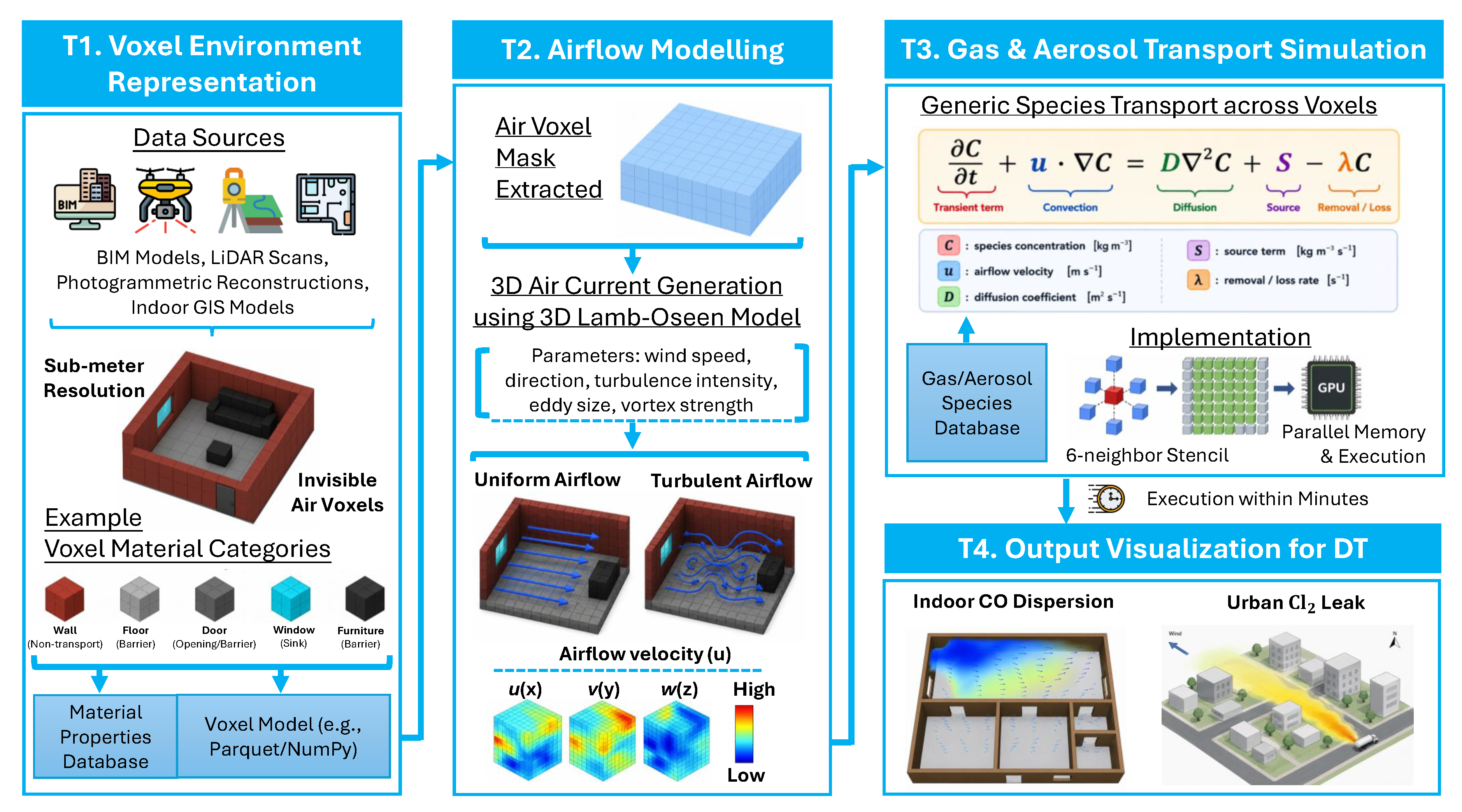 A Pilot Study on a GPU-Accelerated Voxel Simulation Framework for 3D ...