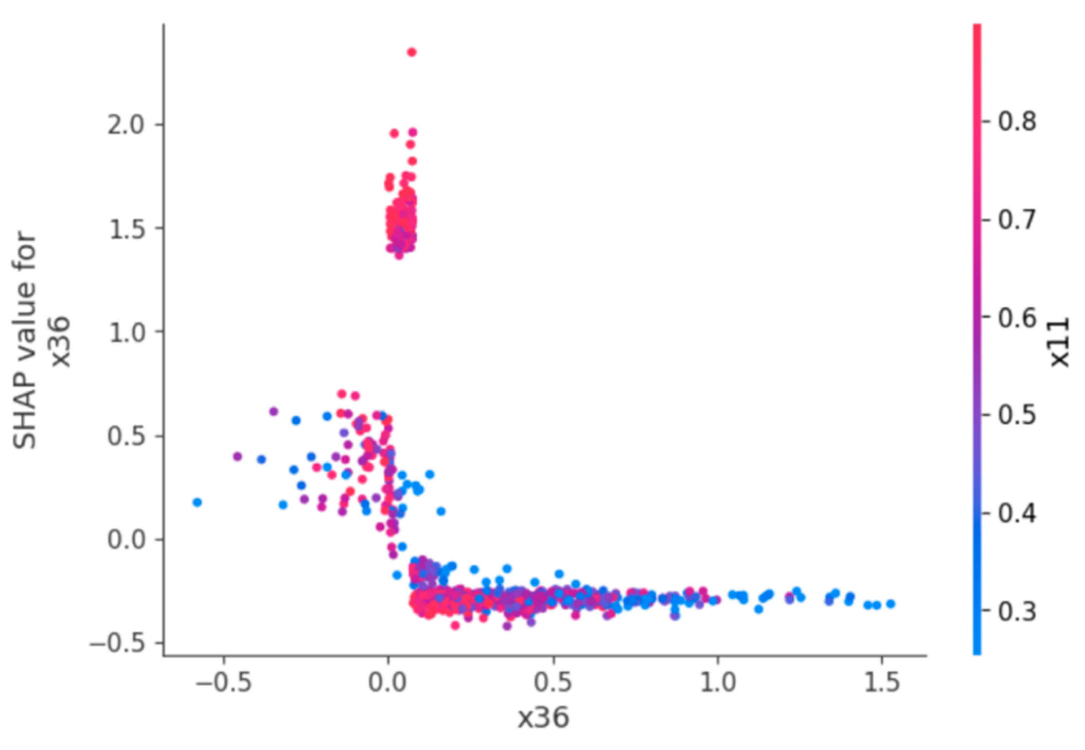 Preprints 163080 g007