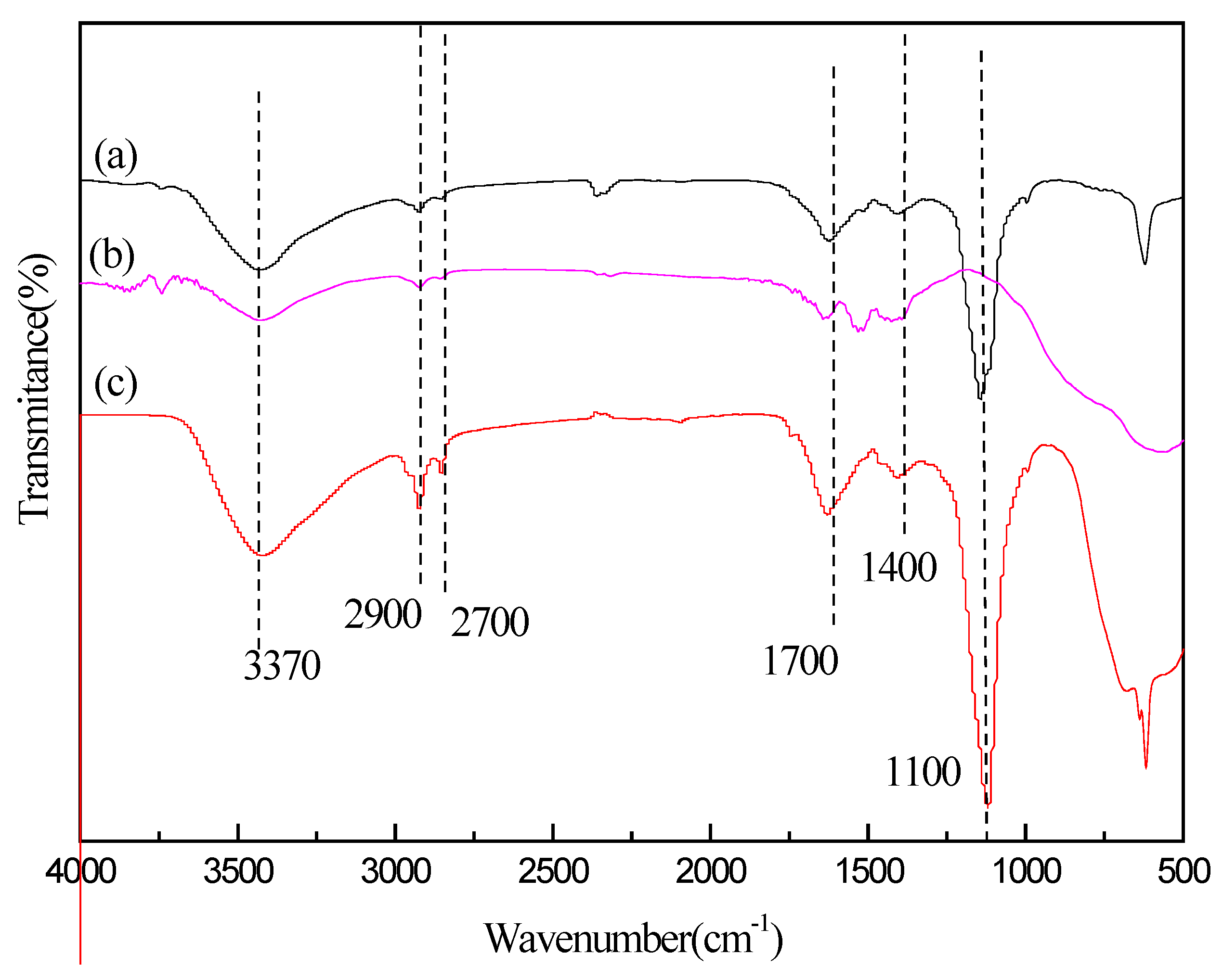 Preprints 103987 g003