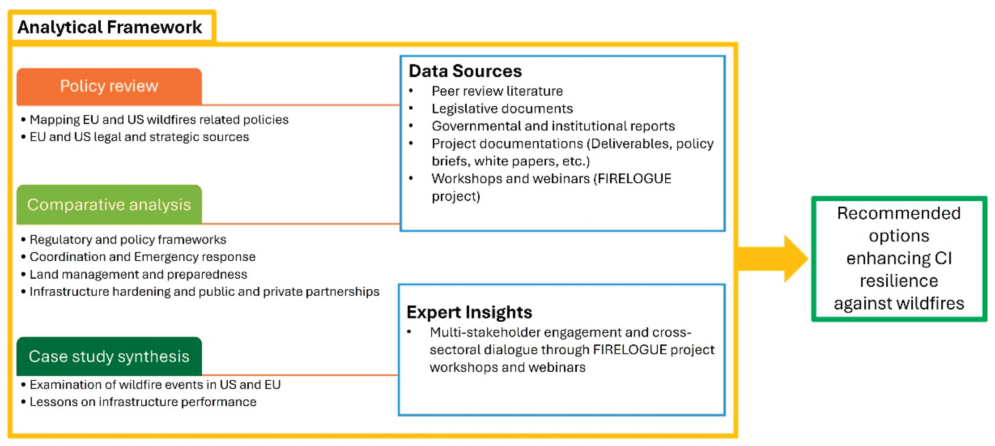 Towards Resilient Critical Infrastructure in the Face of Extreme Wildfire  Events: Lessons and Policy Pathways from the US and EU[v1] | Preprints.org