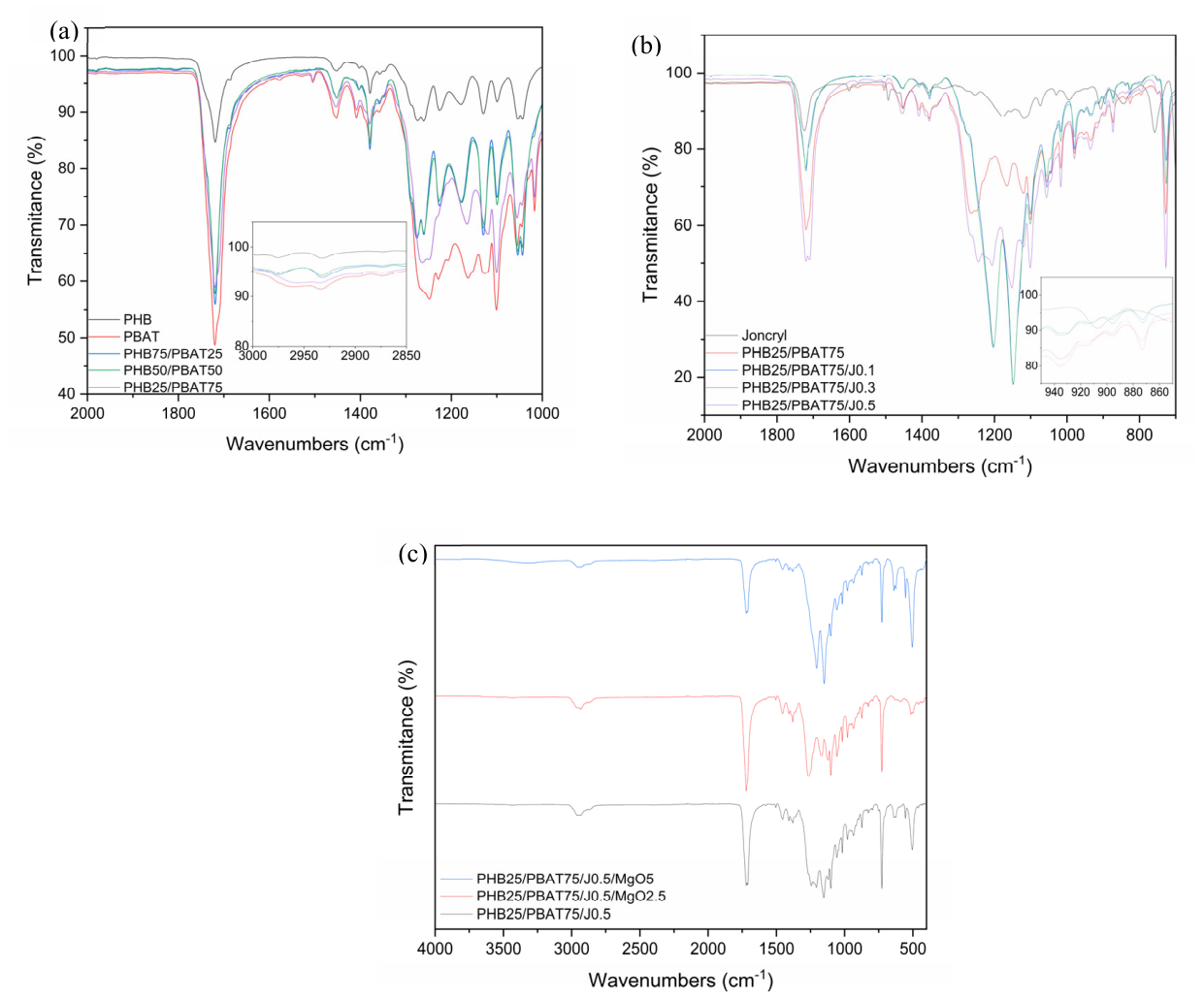 Rheology-Engineered PHB/PBAT/MgO Biodegradable Nanocomposites for