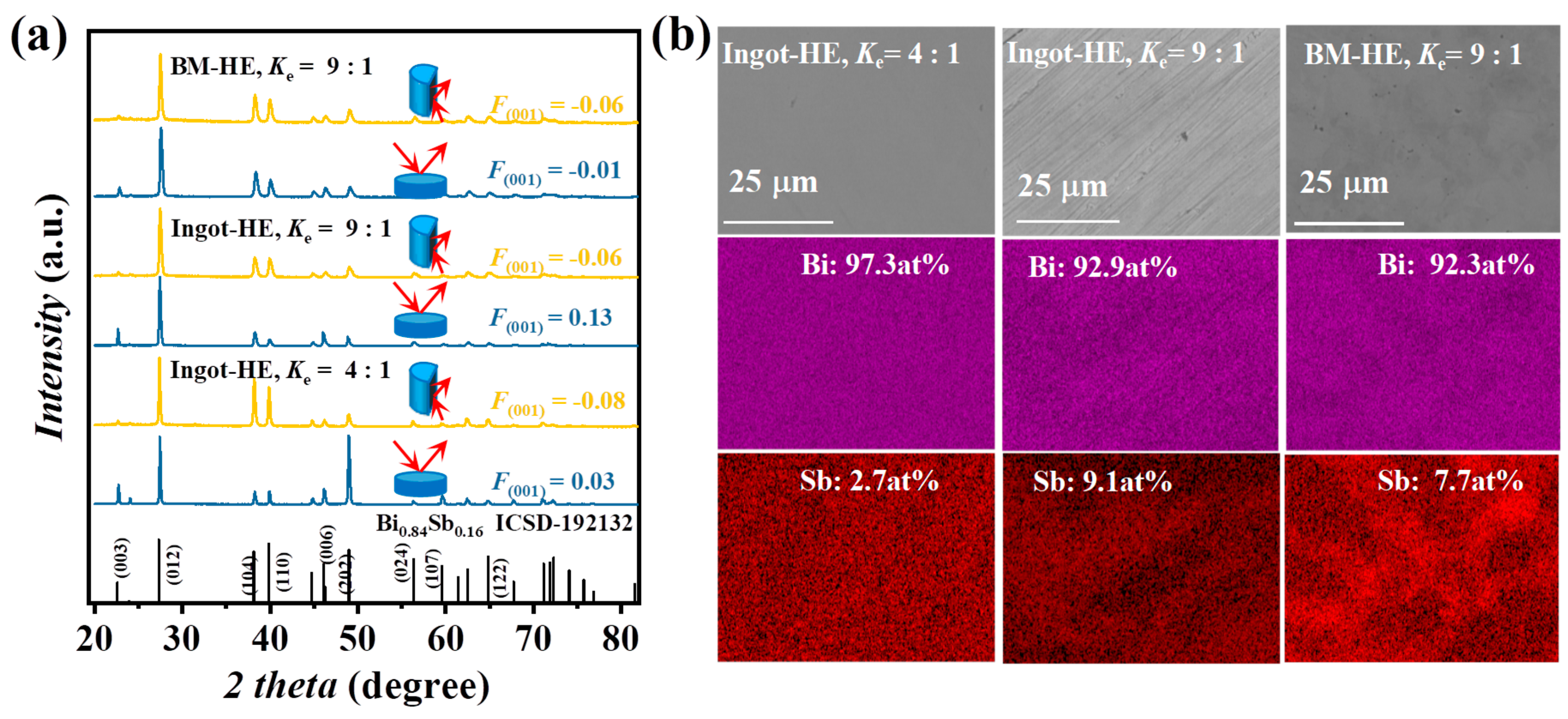 High Mechanical Property and Texture Degree of Hot-Extruded
