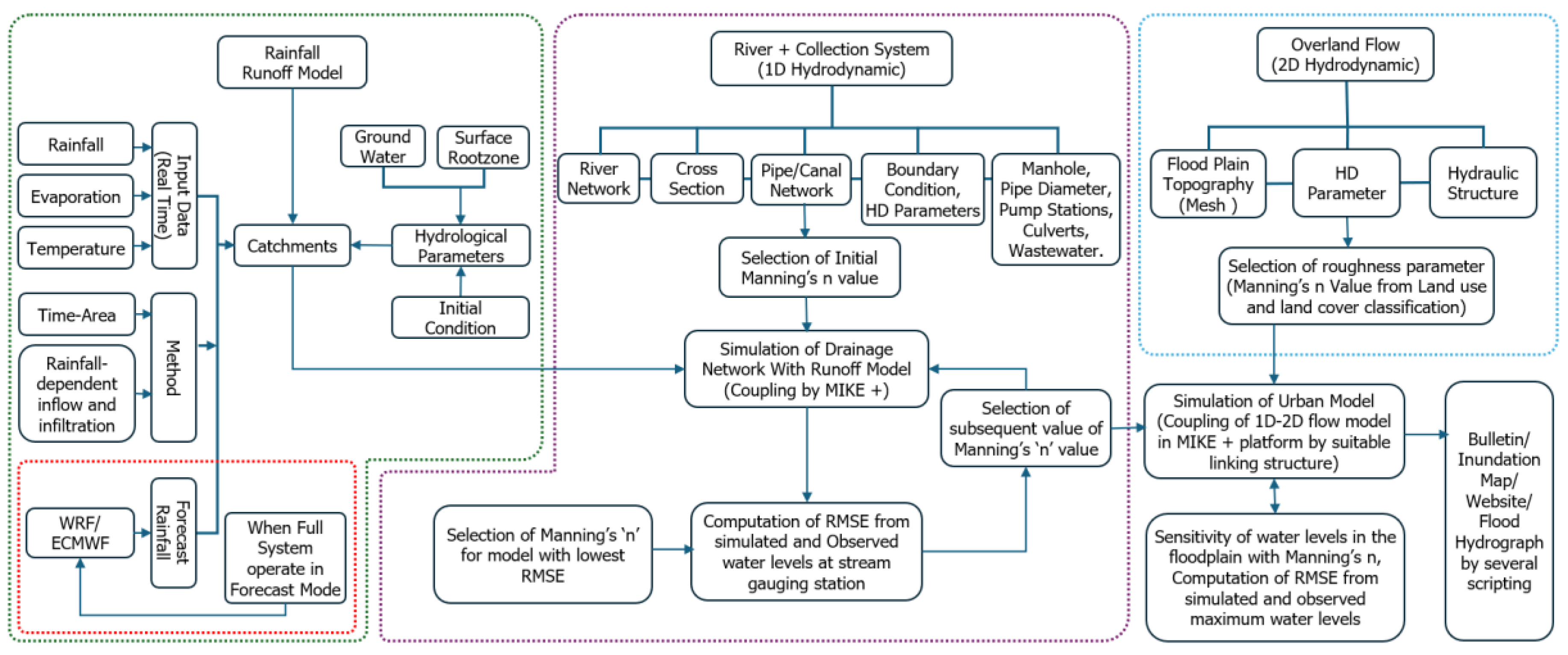 Preprints 138384 g003