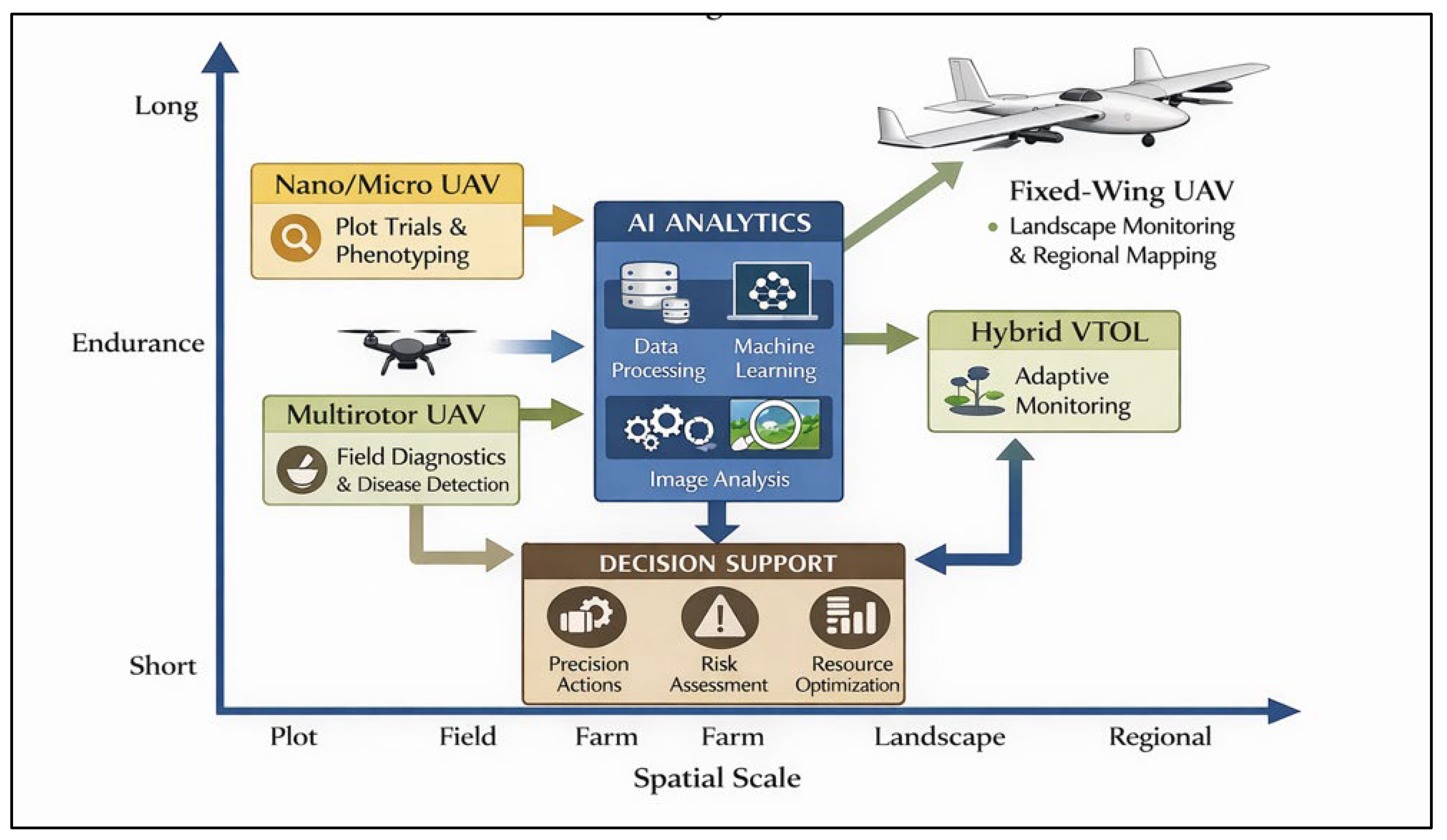 UAV-Based Remote Sensing and Artificial Intelligence for Climate-Smart ...
