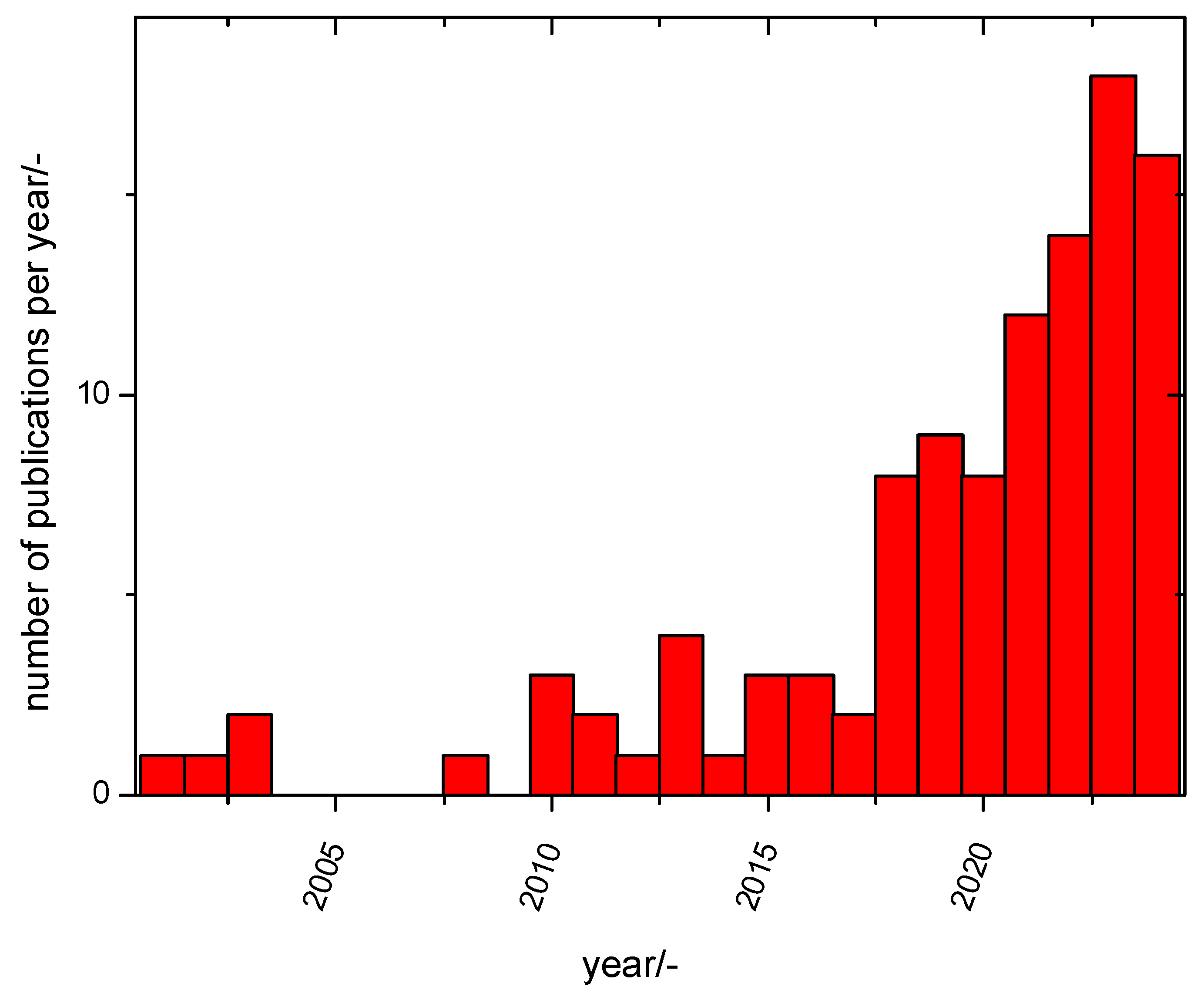 Preprints 147192 g001