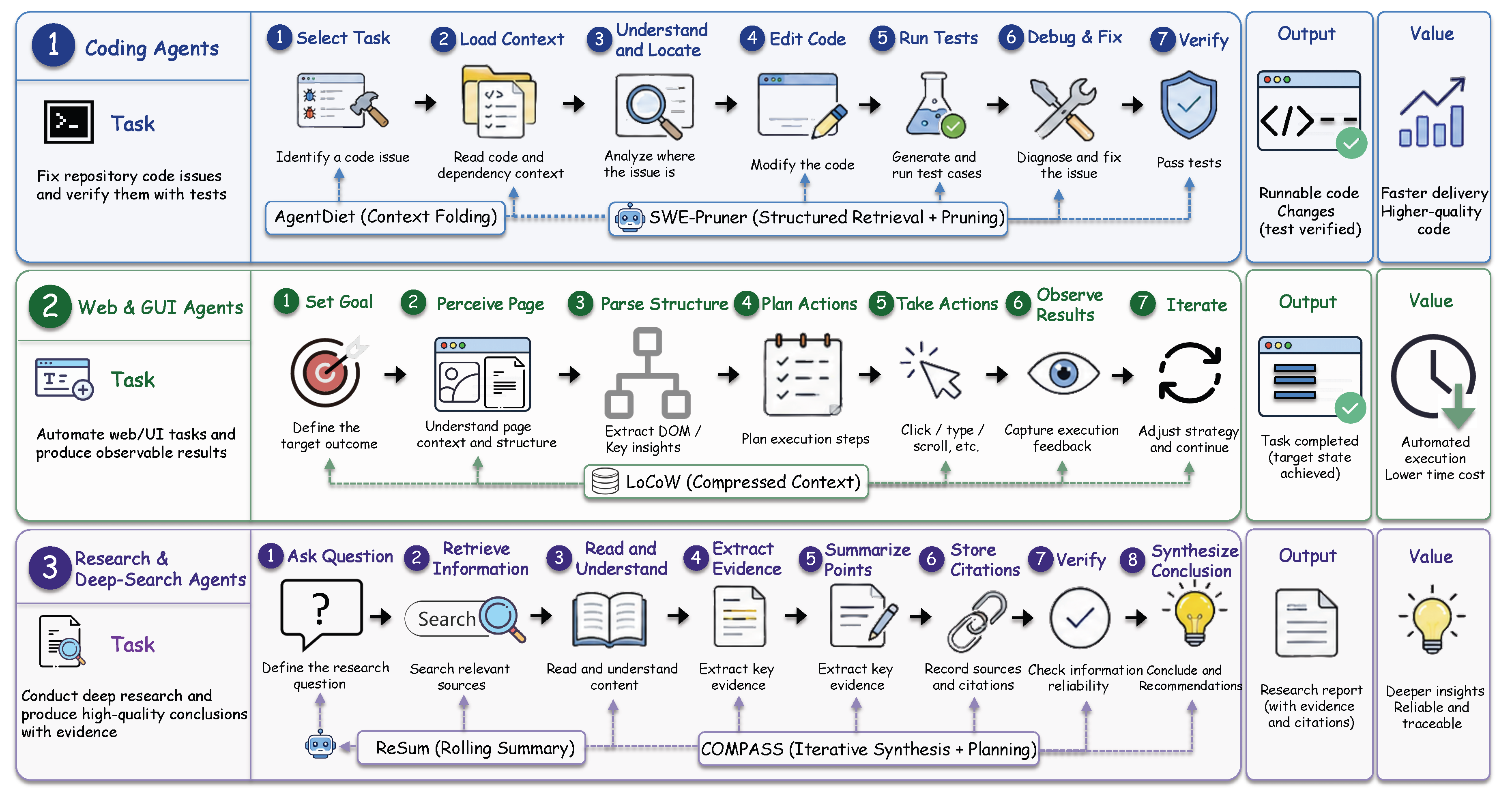 Context Compression for LLM Agents: A Survey of Methods, Failure Modes ...