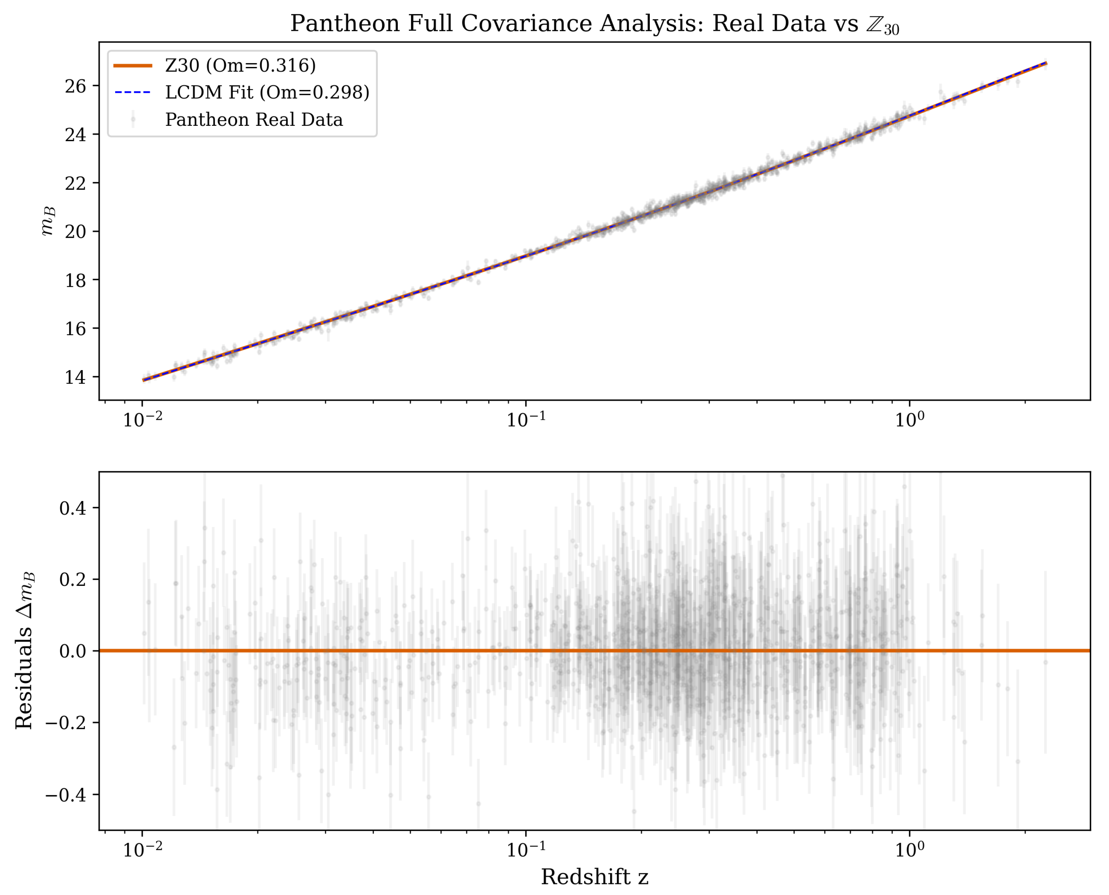 String Compactification Universal Topological Convergence: A Z30 Modular Partition of the ...