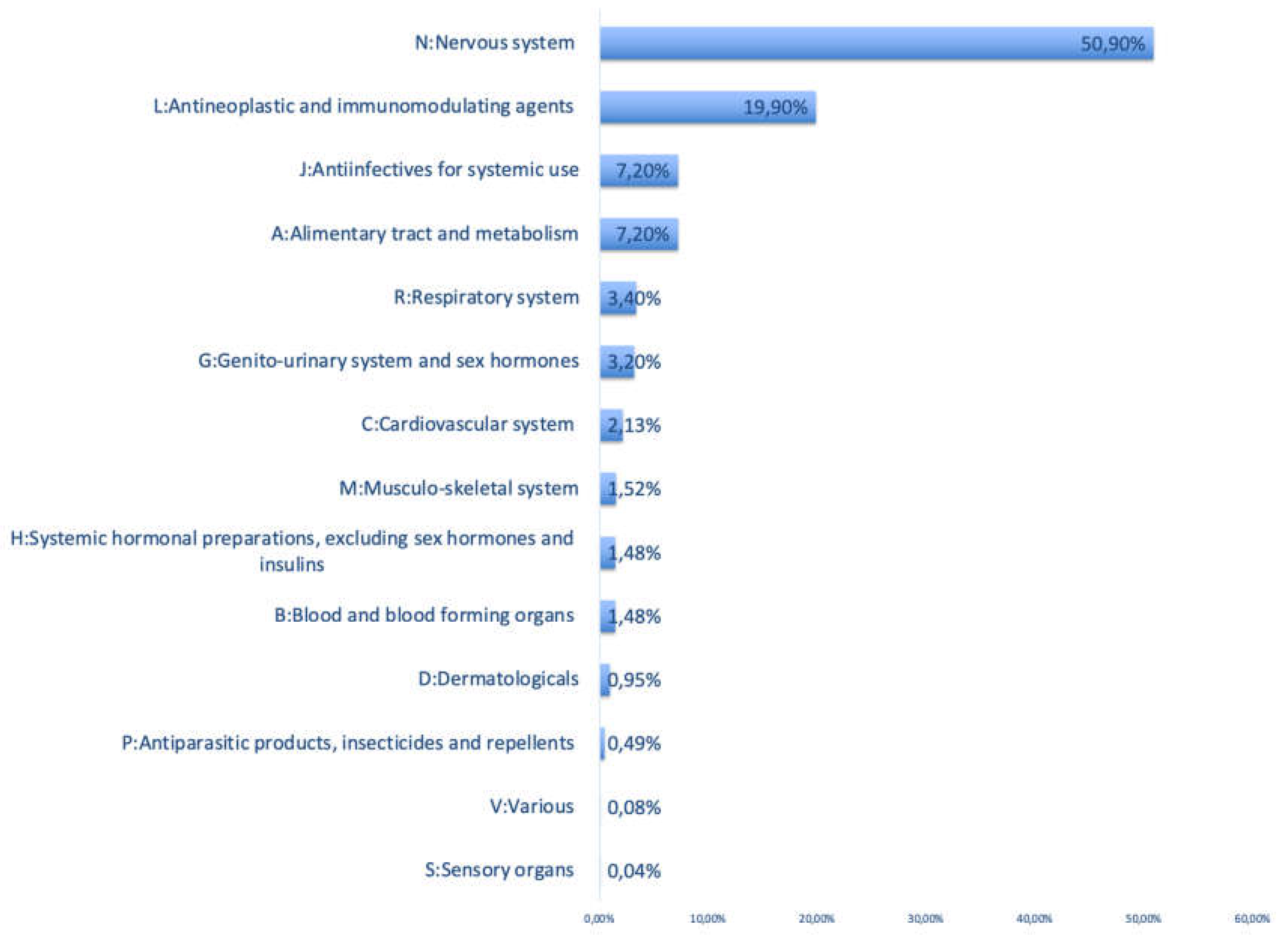 Preprints 139685 g003
