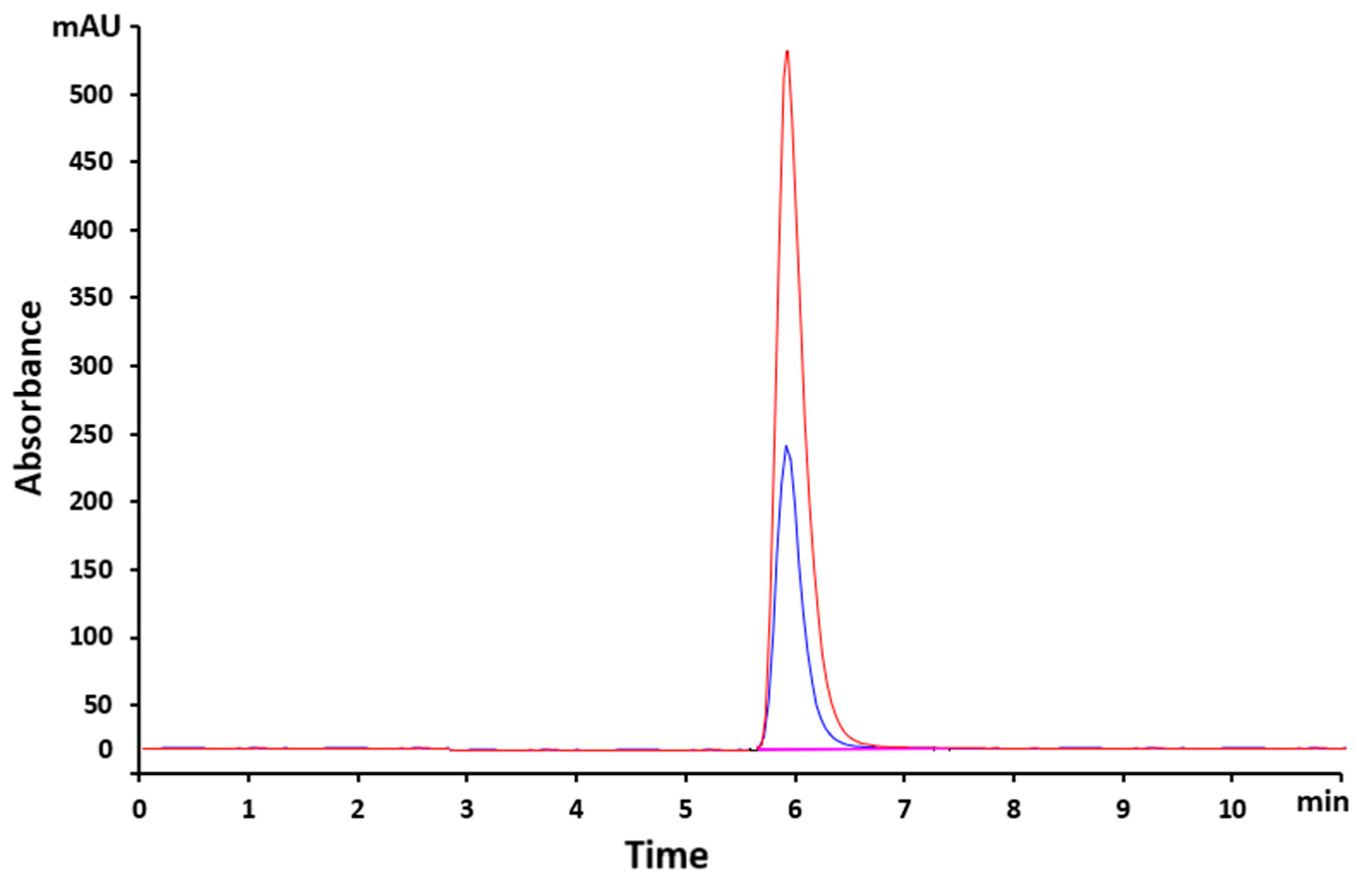 Preprints 158257 g002