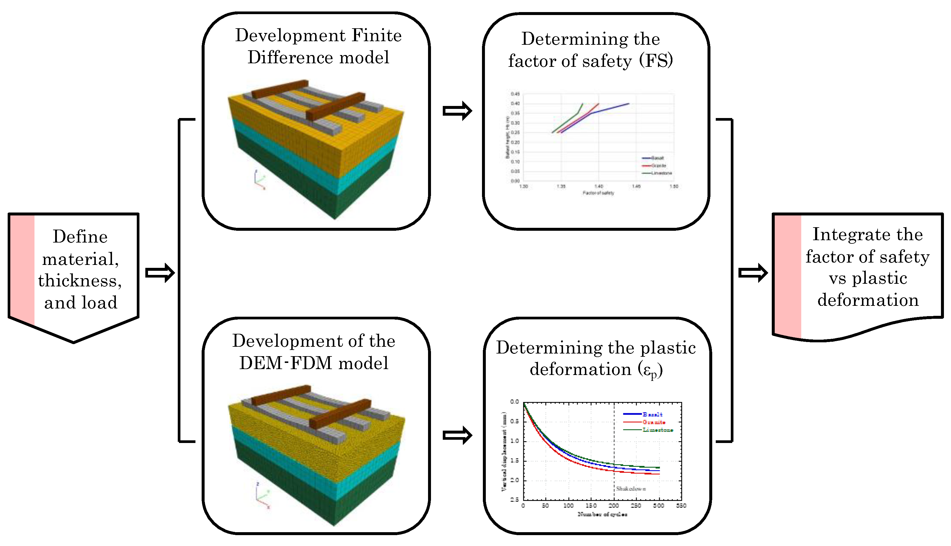 Hybrid DEM-FDM Modelling of Railway Track Performance[v1] | Preprints.org