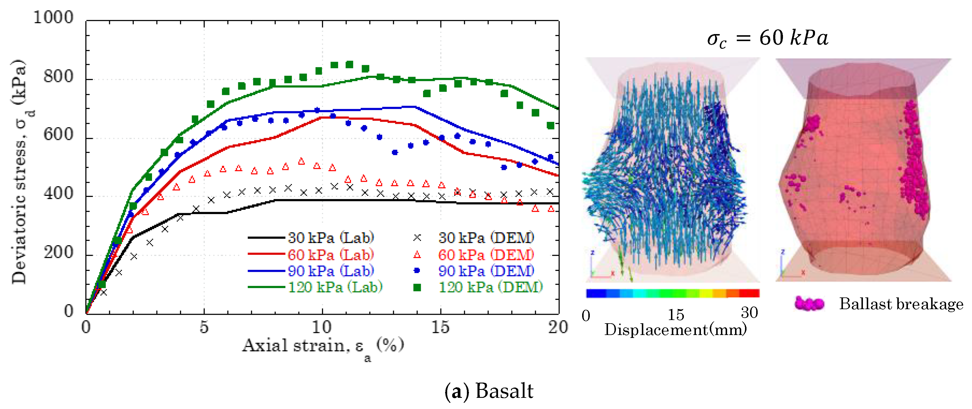 Hybrid DEM-FDM Modelling of Railway Track Performance[v1] | Preprints.org
