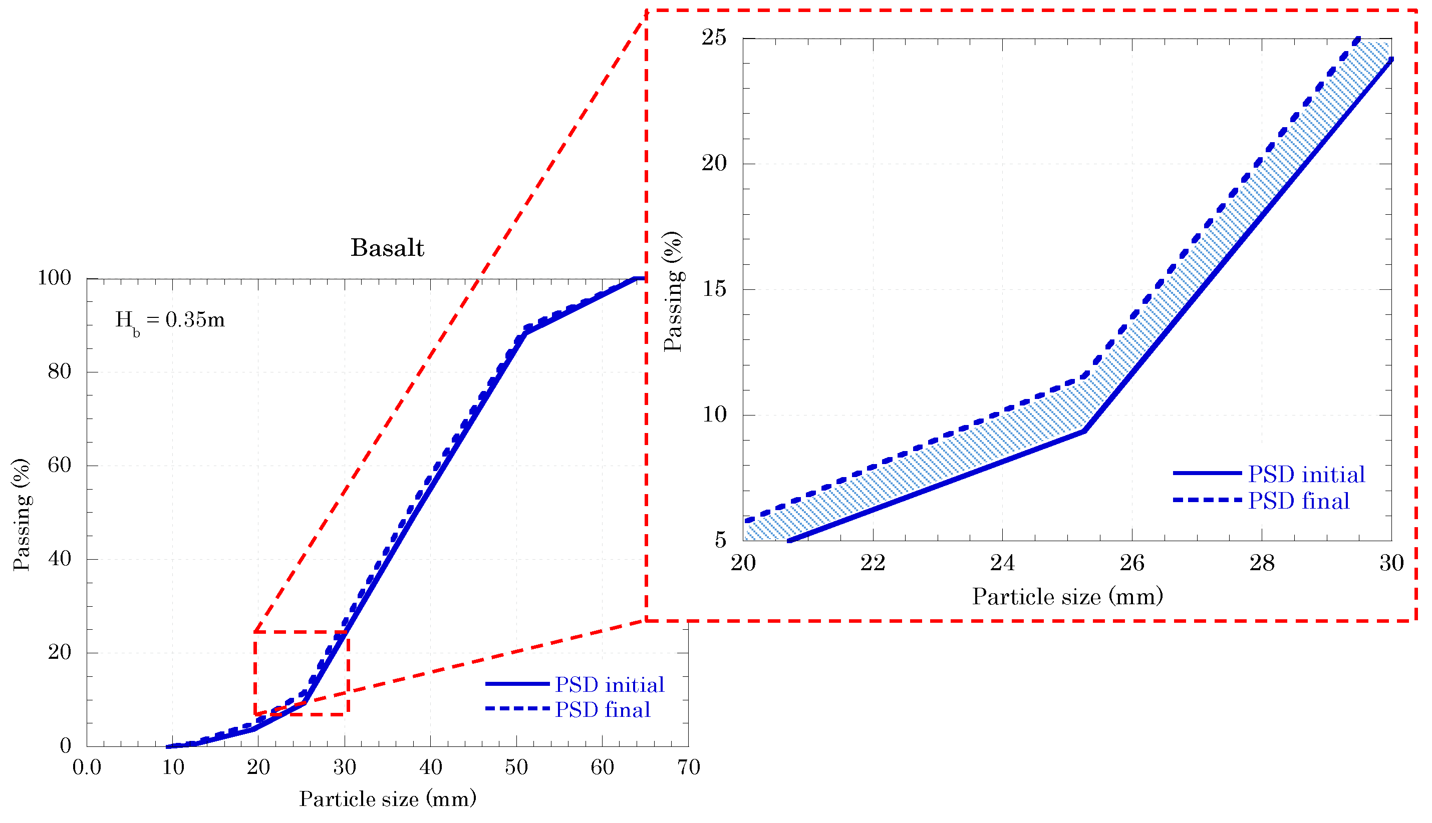 Hybrid DEM-FDM Modelling of Railway Track Performance[v1] | Preprints.org
