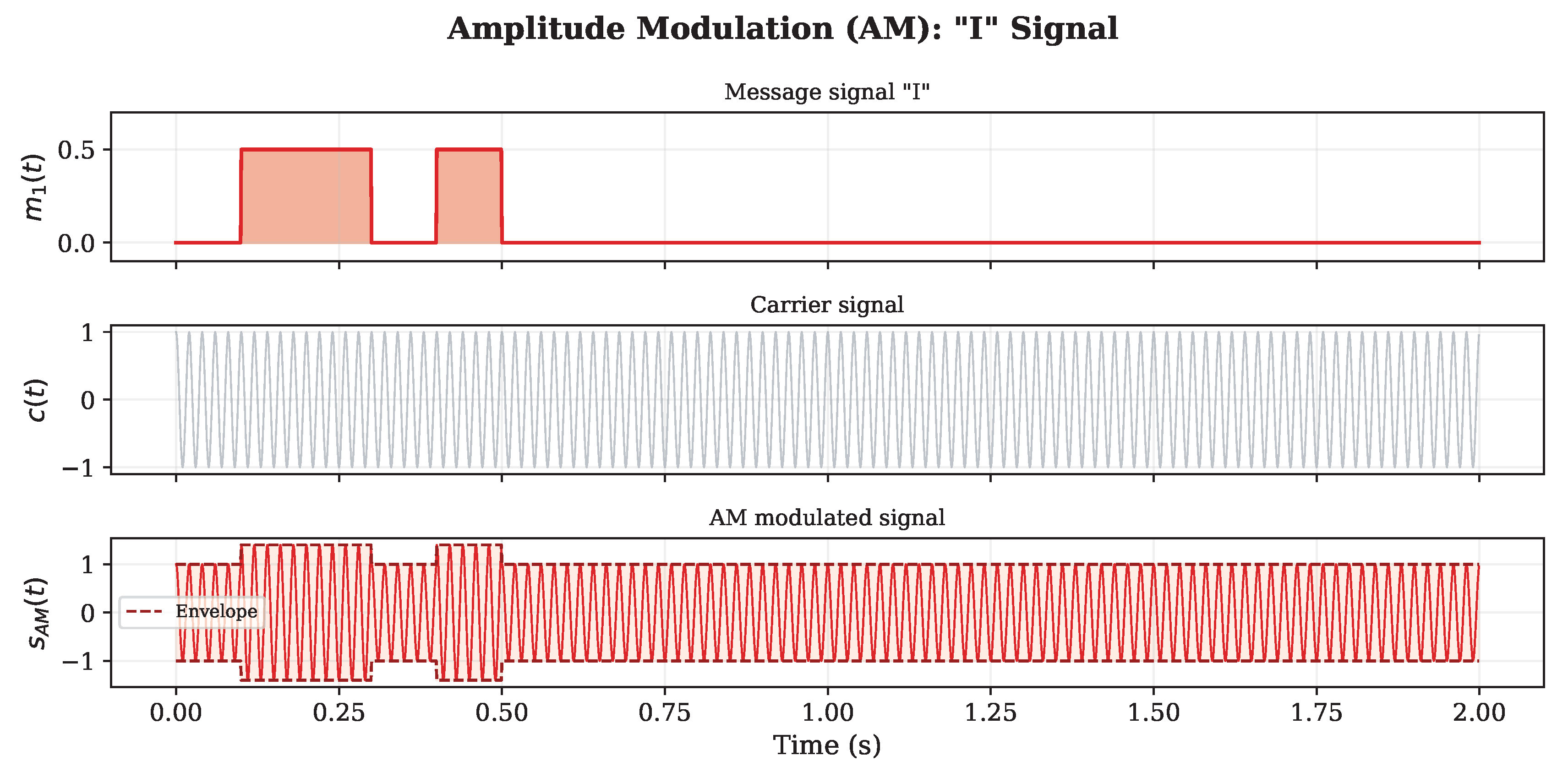Simultaneous AM–FM–PM Modulation of a Single Carrier: A ...