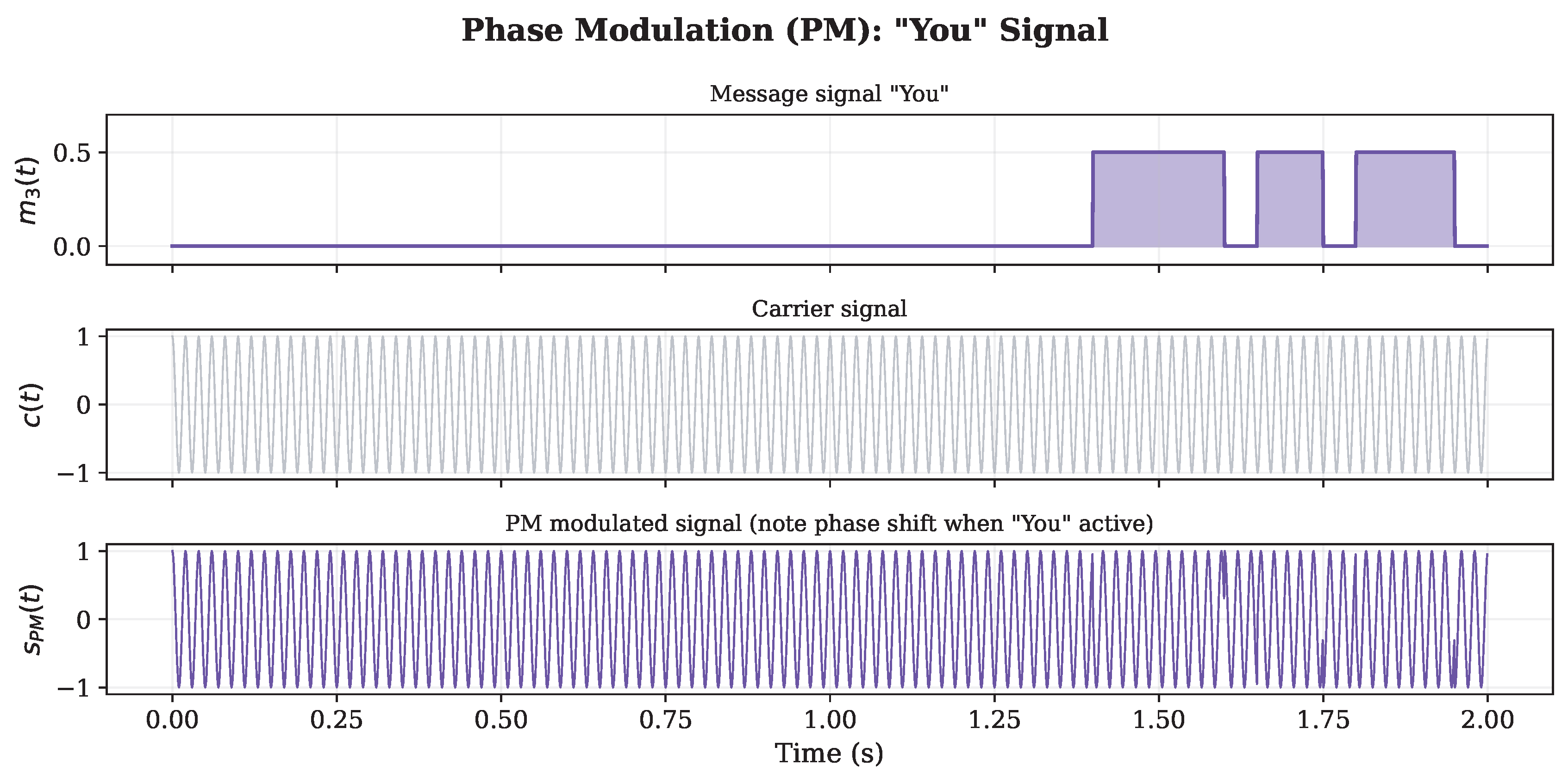 Simultaneous AM–FM–PM Modulation of a Single Carrier: A ...