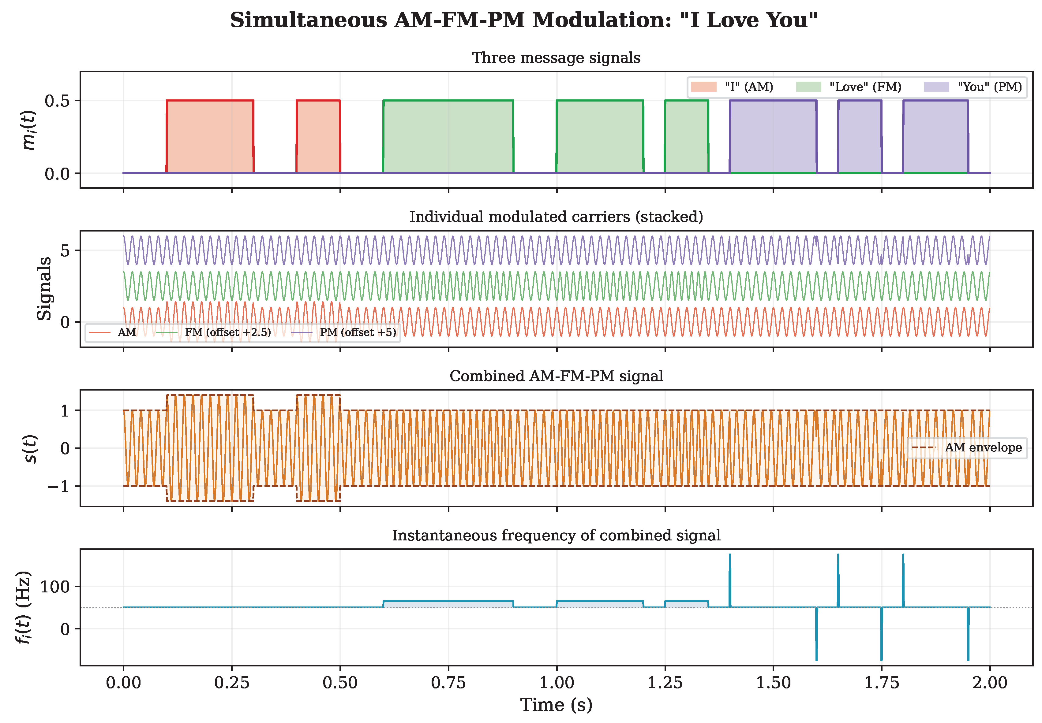 Simultaneous AM–FM–PM Modulation of a Single Carrier: A ...