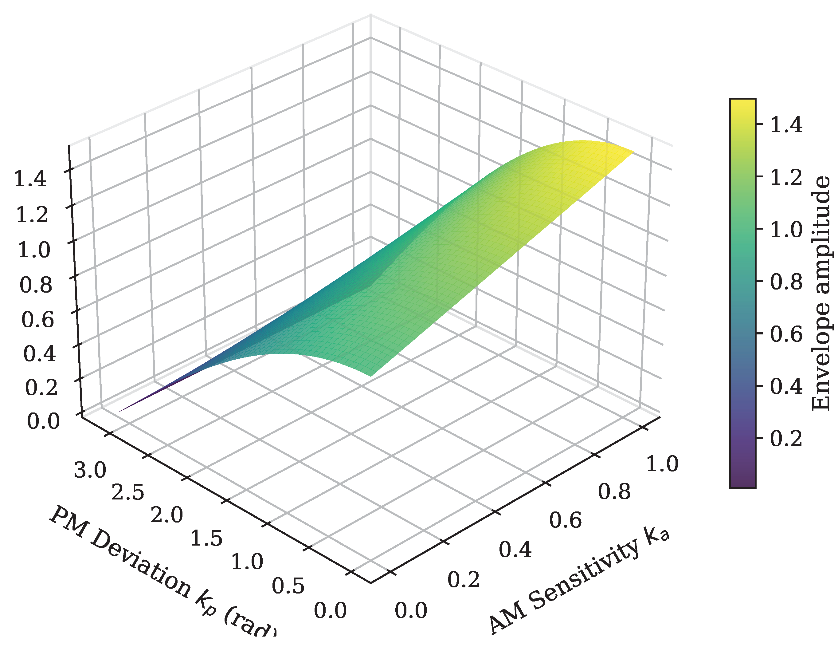 Simultaneous AM–FM–PM Modulation of a Single Carrier: A ...