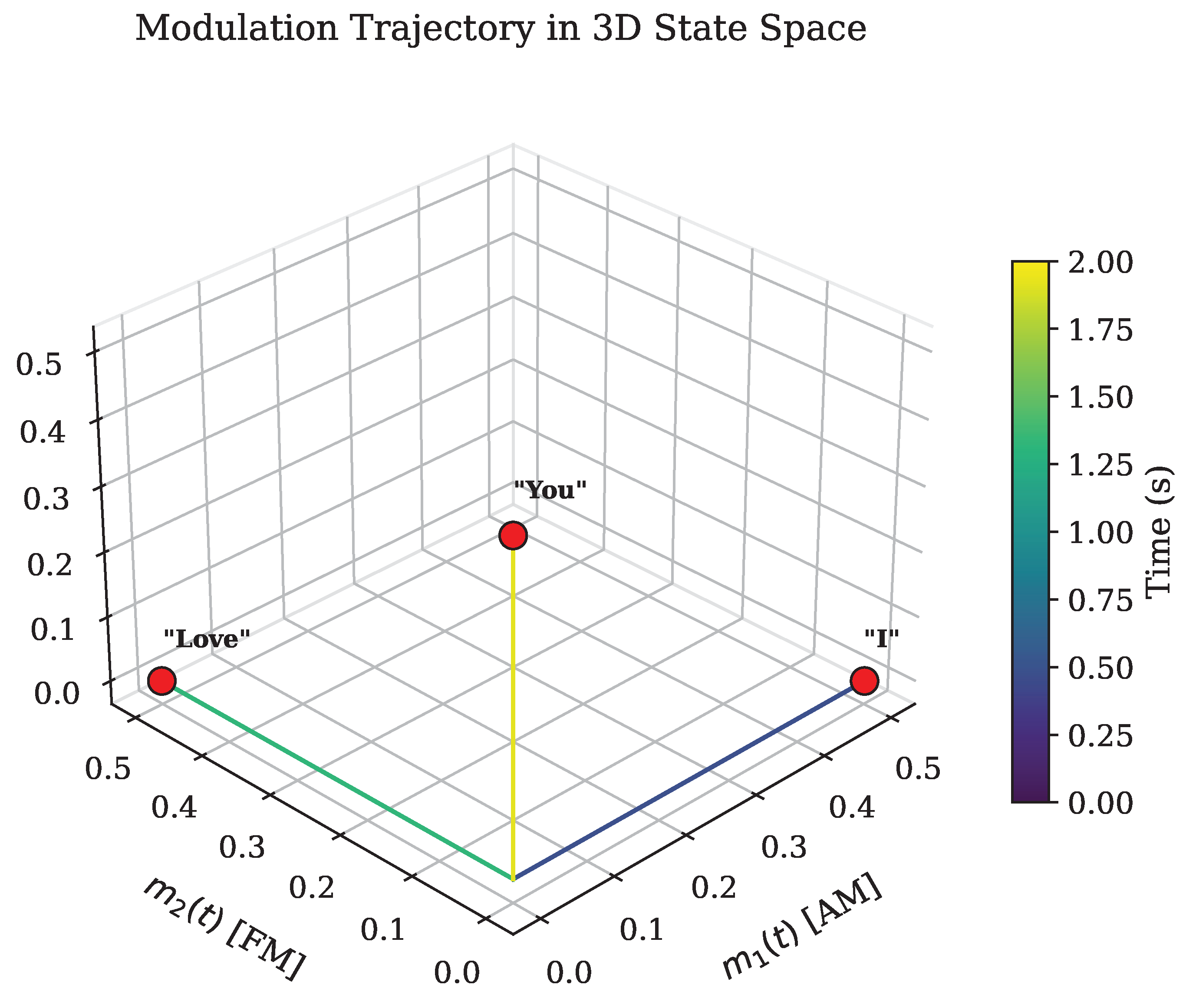 Simultaneous AM–FM–PM Modulation of a Single Carrier: A ...