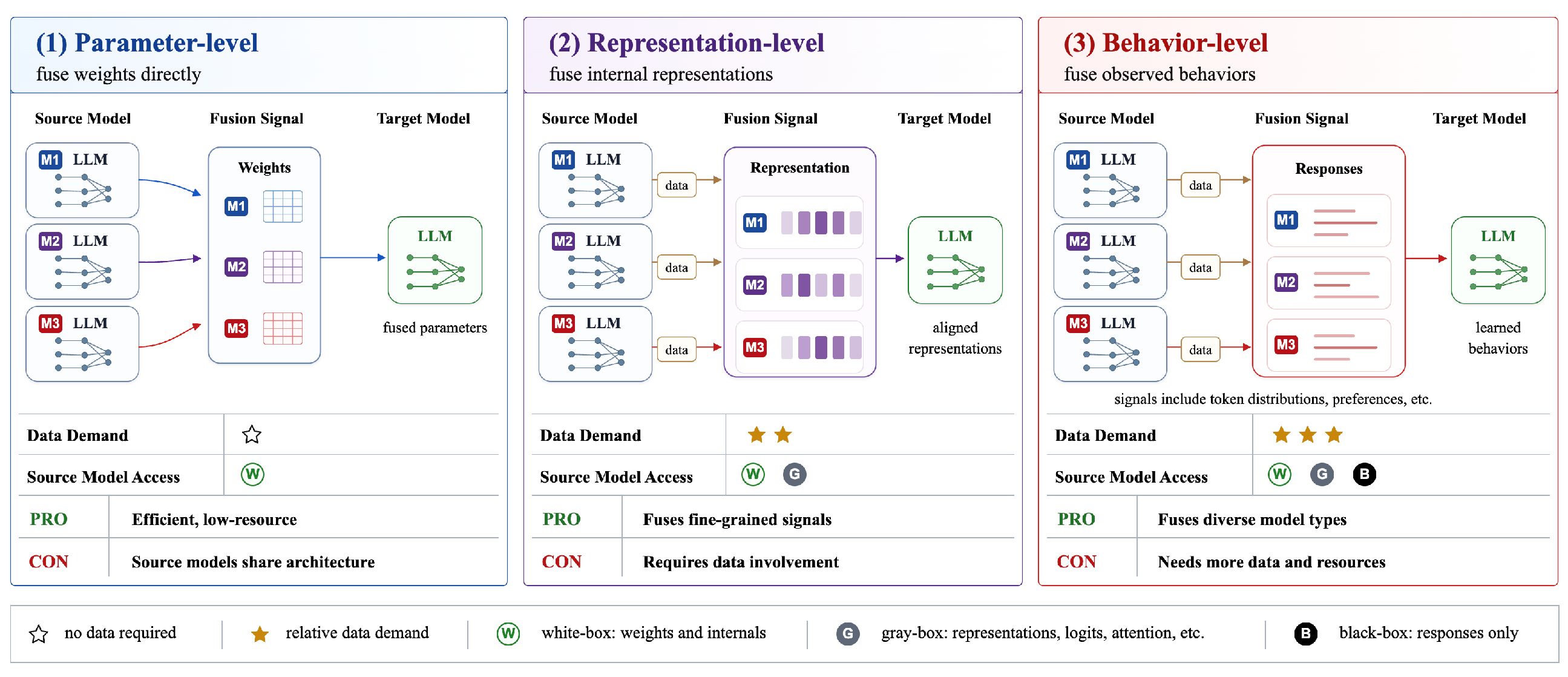 From Parameters to Behaviors: A Survey of Model Fusion for Large ...