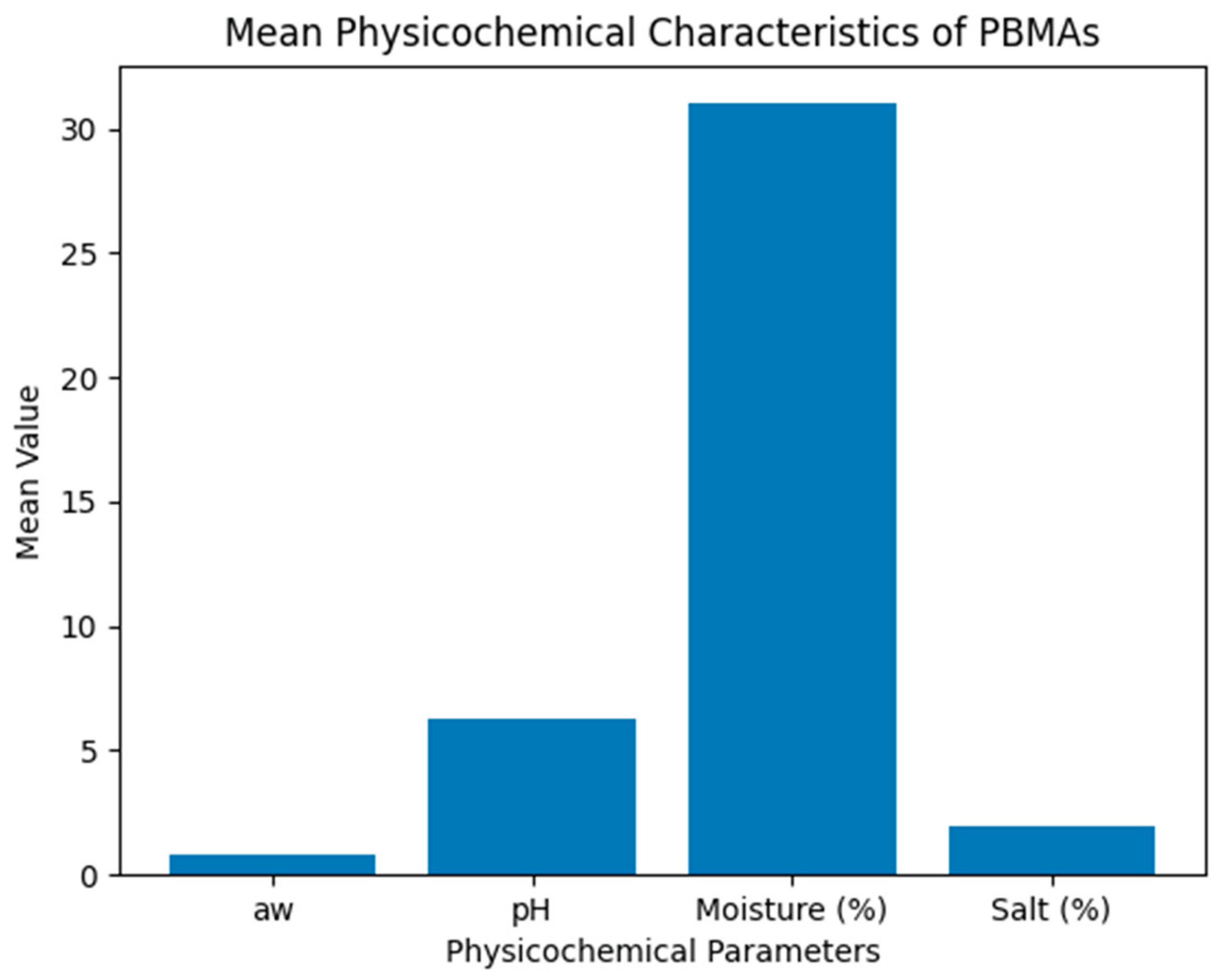 Preprints 208987 g002