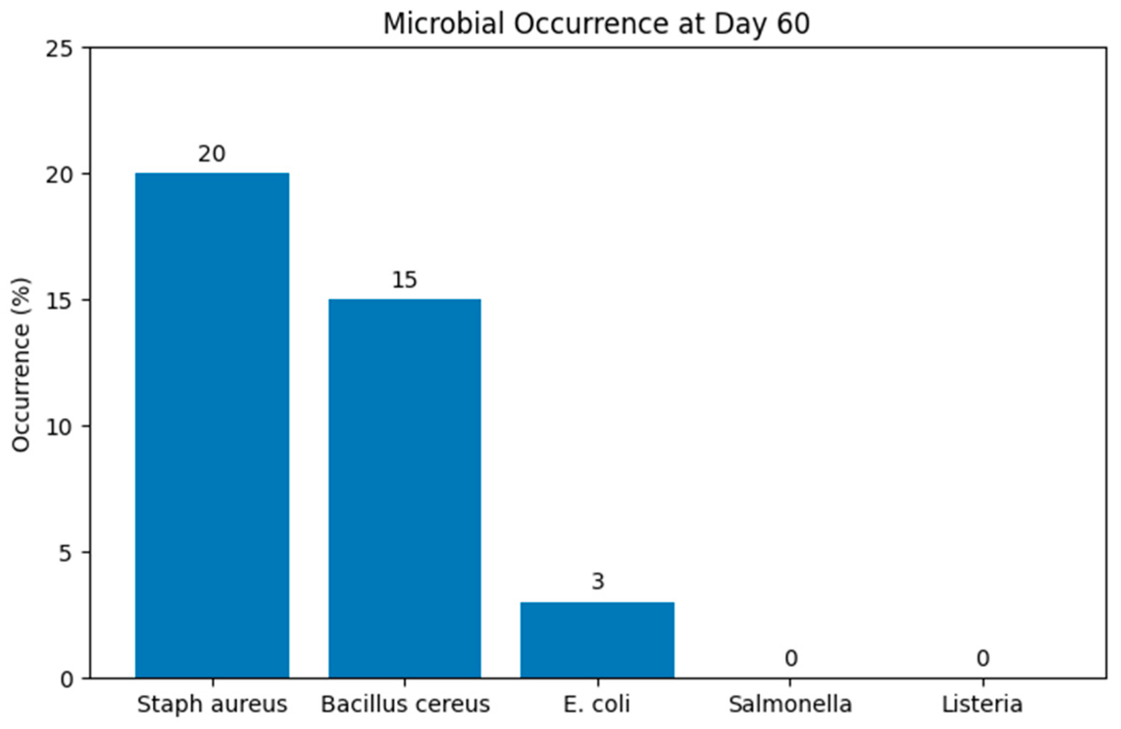 Preprints 208987 g003