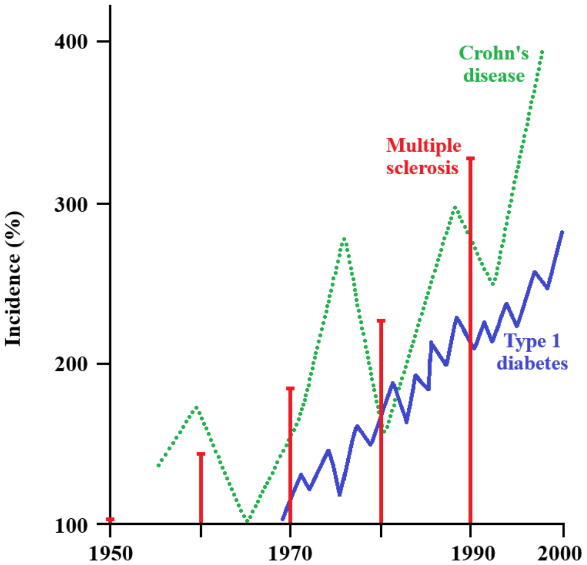 Autoimmune Diseases in the Interpretation of Evolutionary Medicine