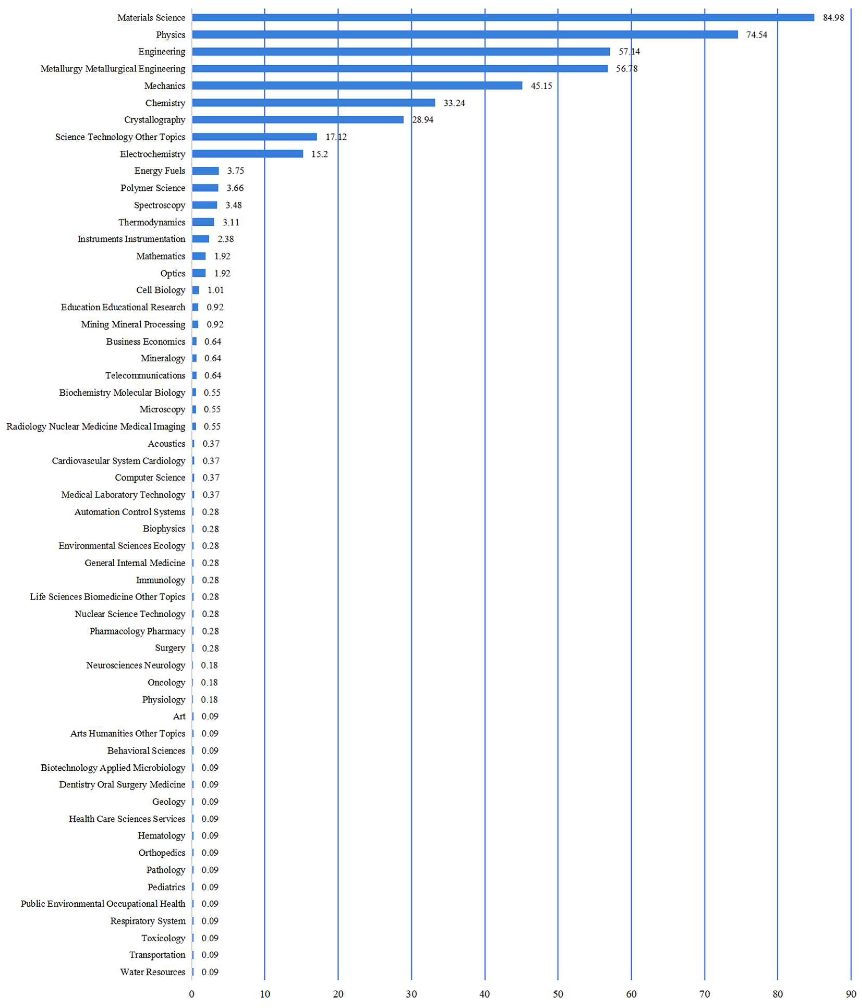 Preprints 152597 g002