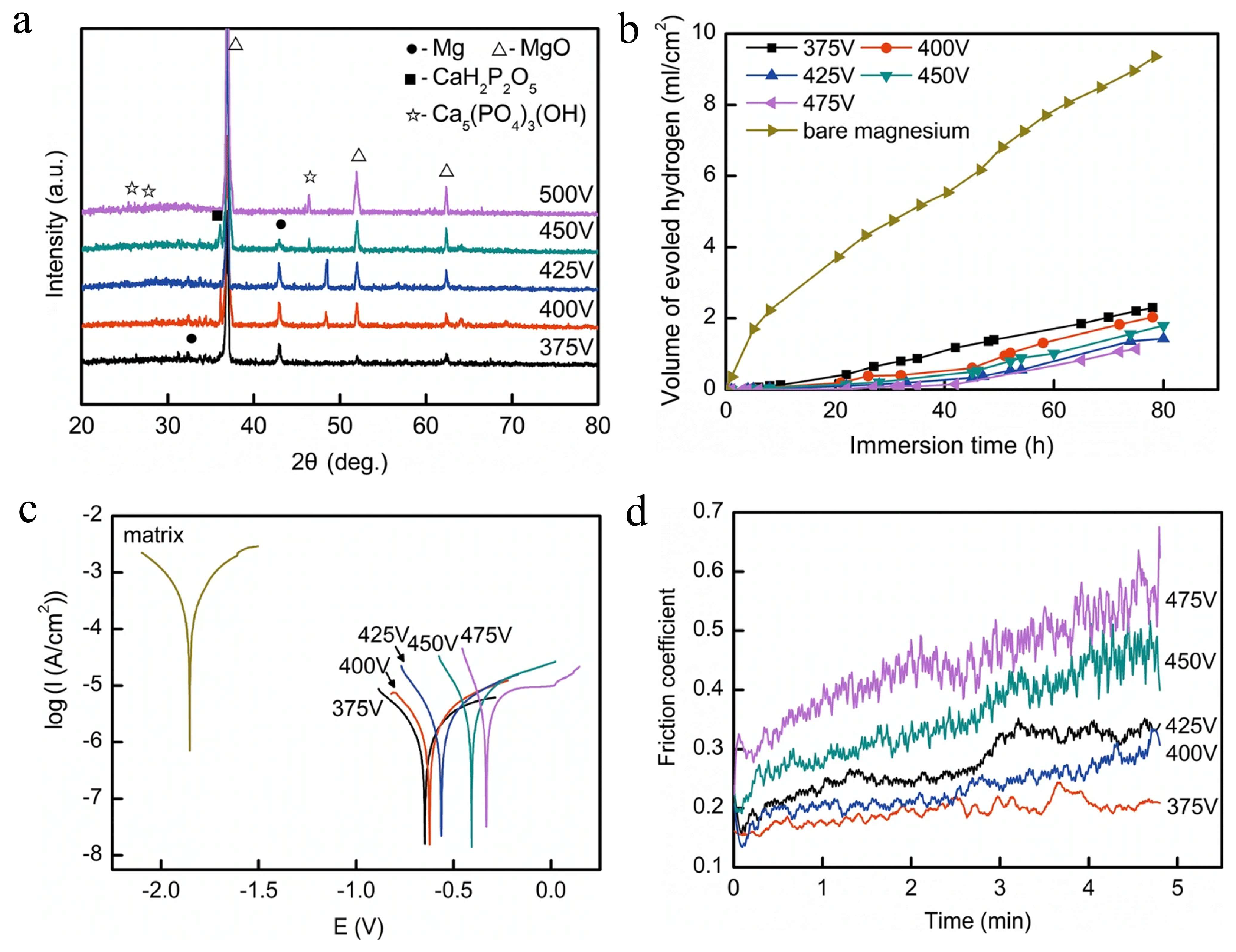 Preprints 152597 g005