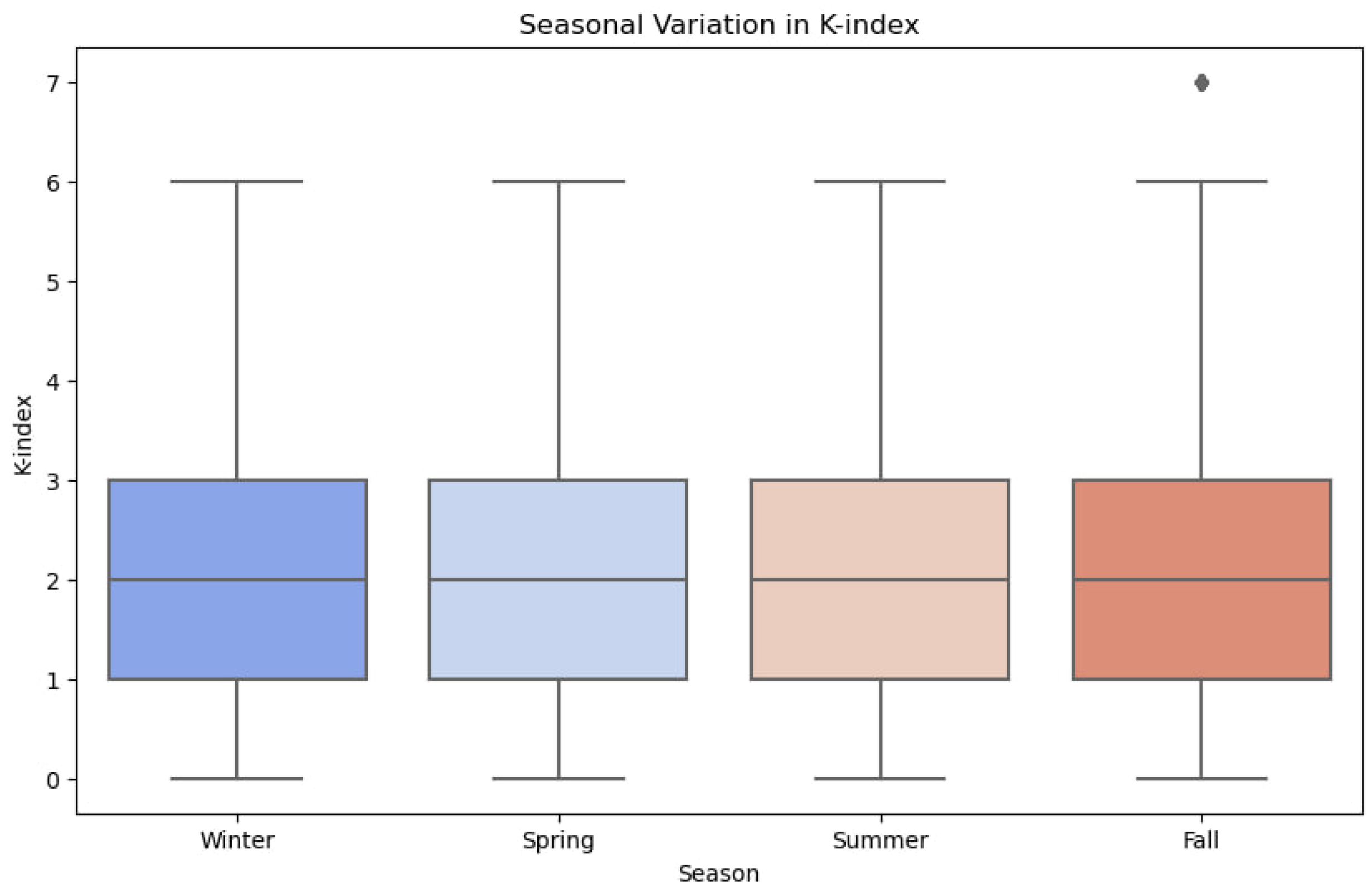 Preprints 141164 g004