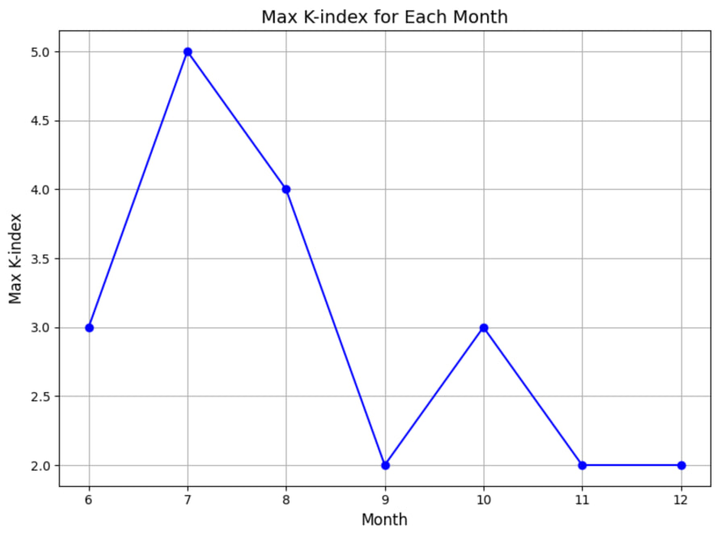 Preprints 141164 g007