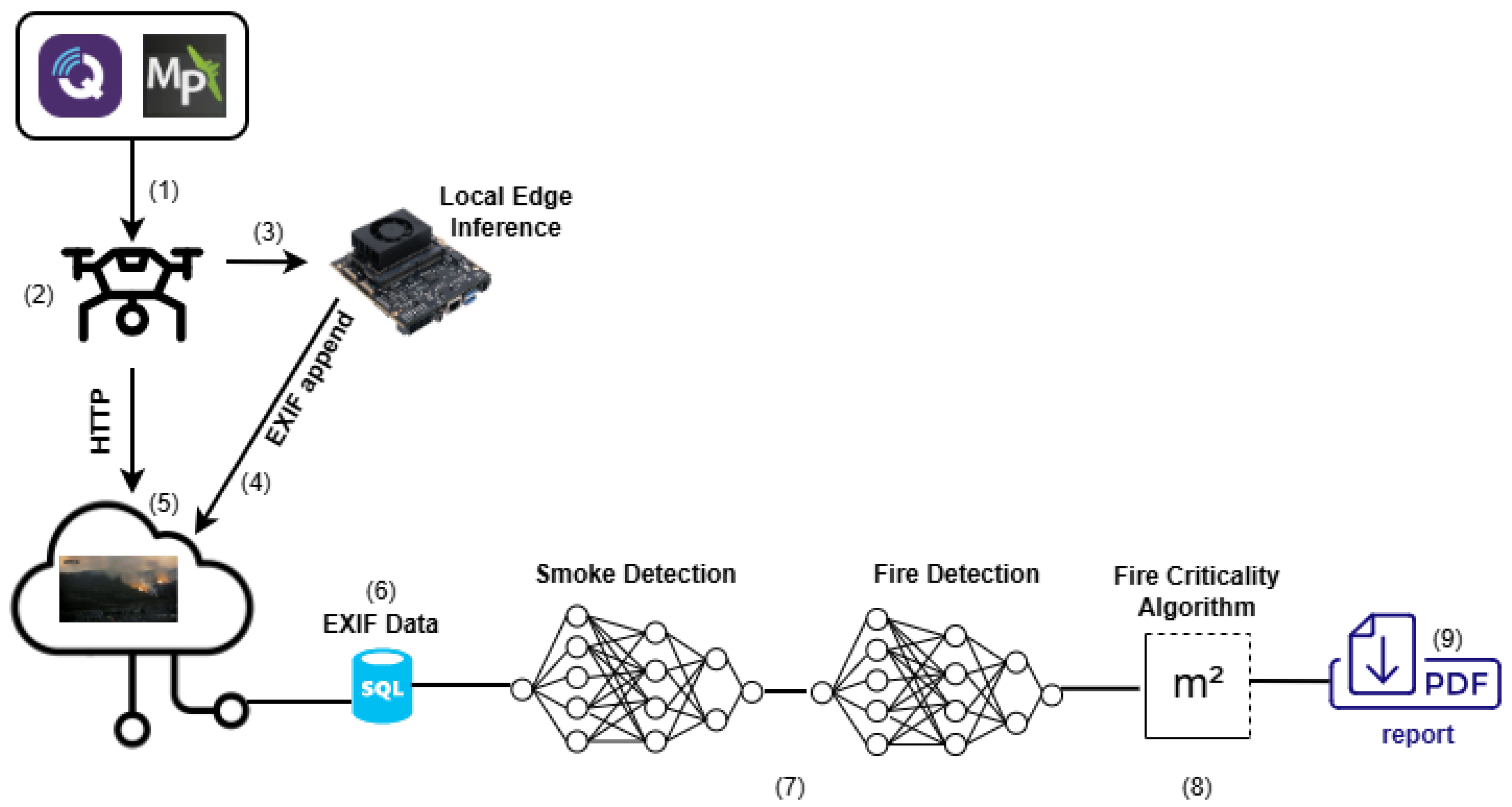 FireVision: An Early Fire and Smoke Detection Platform Utilizing Mask ...