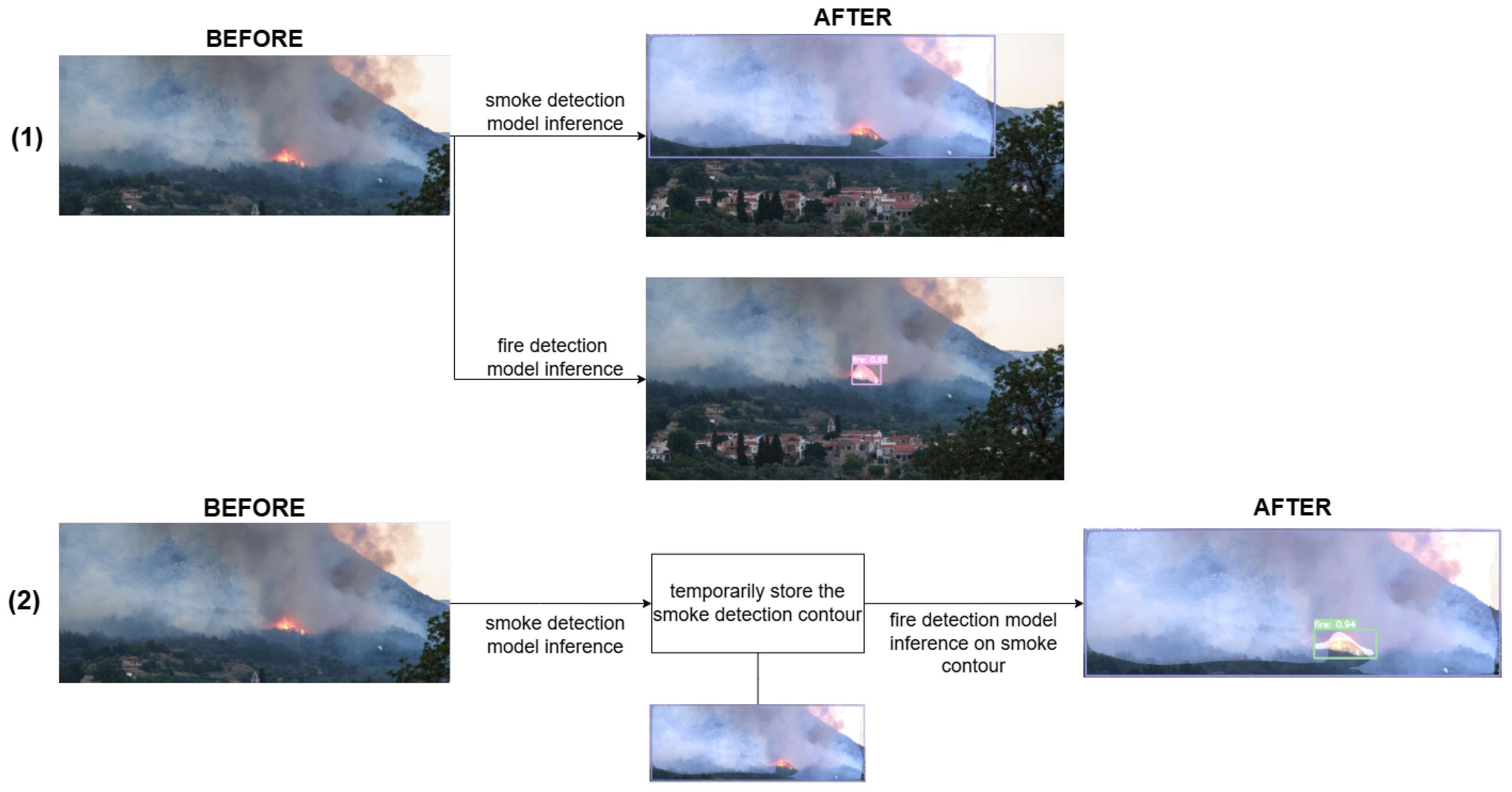 FireVision: An Early Fire and Smoke Detection Platform Utilizing Mask ...